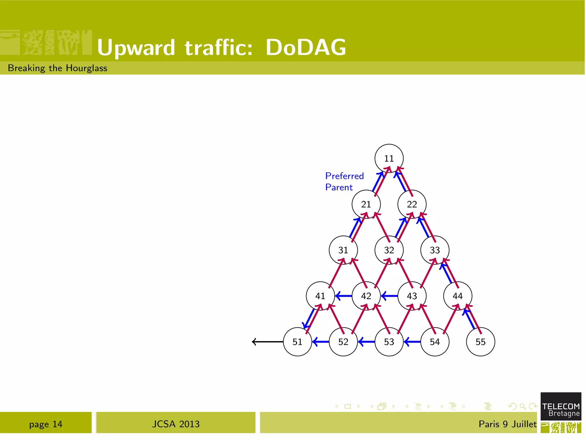 Upward tra c: DoDAG
Breaking the Hourglass
11
21 22
31 32 33
41 42 43 44
51 52 53 54 55
Preferred
Parent
page 14 JCSA 2013 Paris 9 Juillet
 