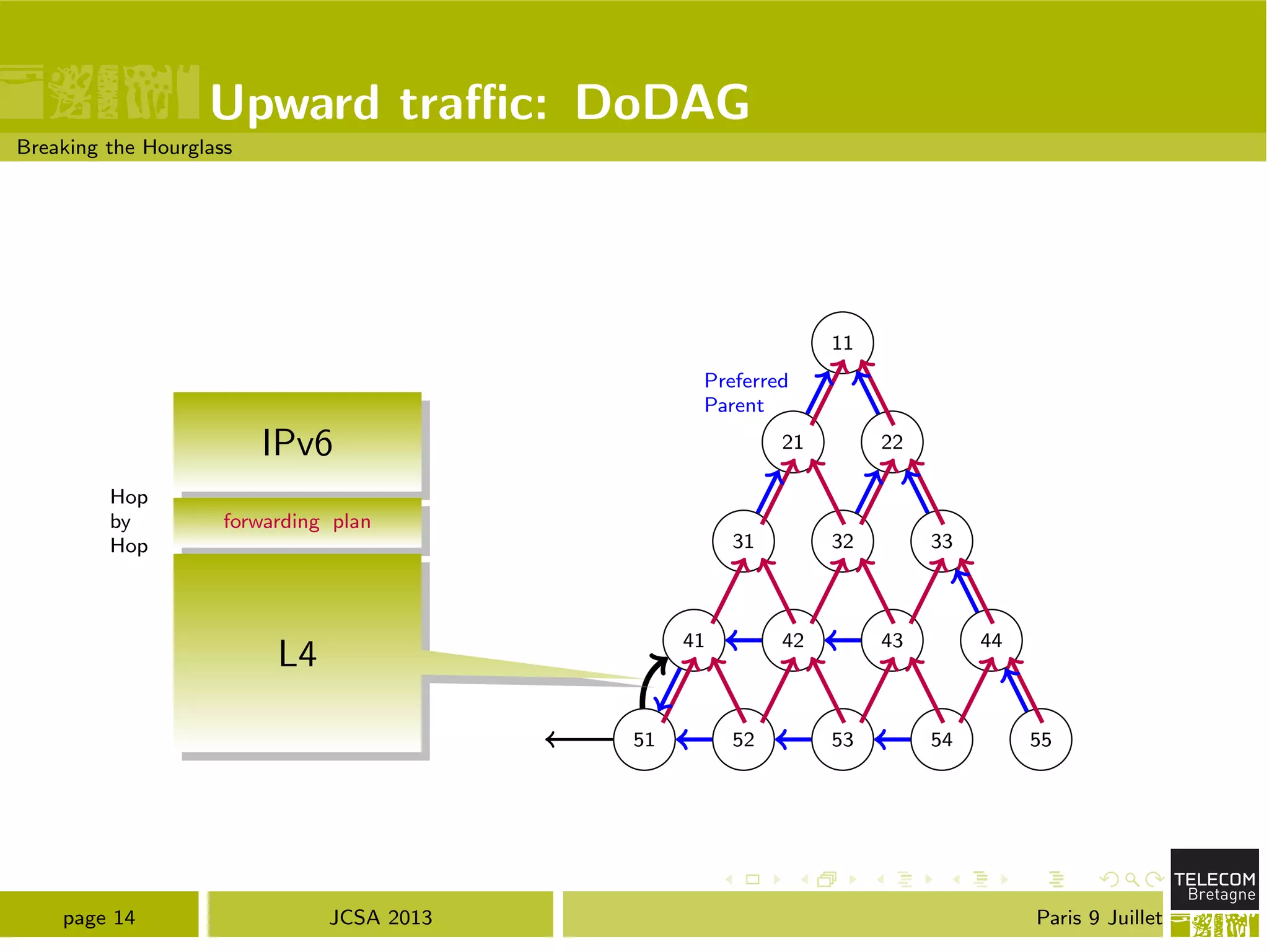 Upward tra c: DoDAG
Breaking the Hourglass
11
21 22
31 32 33
41 42 43 44
51 52 53 54 55
Preferred
Parent
IPv6
forwarding plan
Hop
by
Hop
L4
page 14 JCSA 2013 Paris 9 Juillet
 