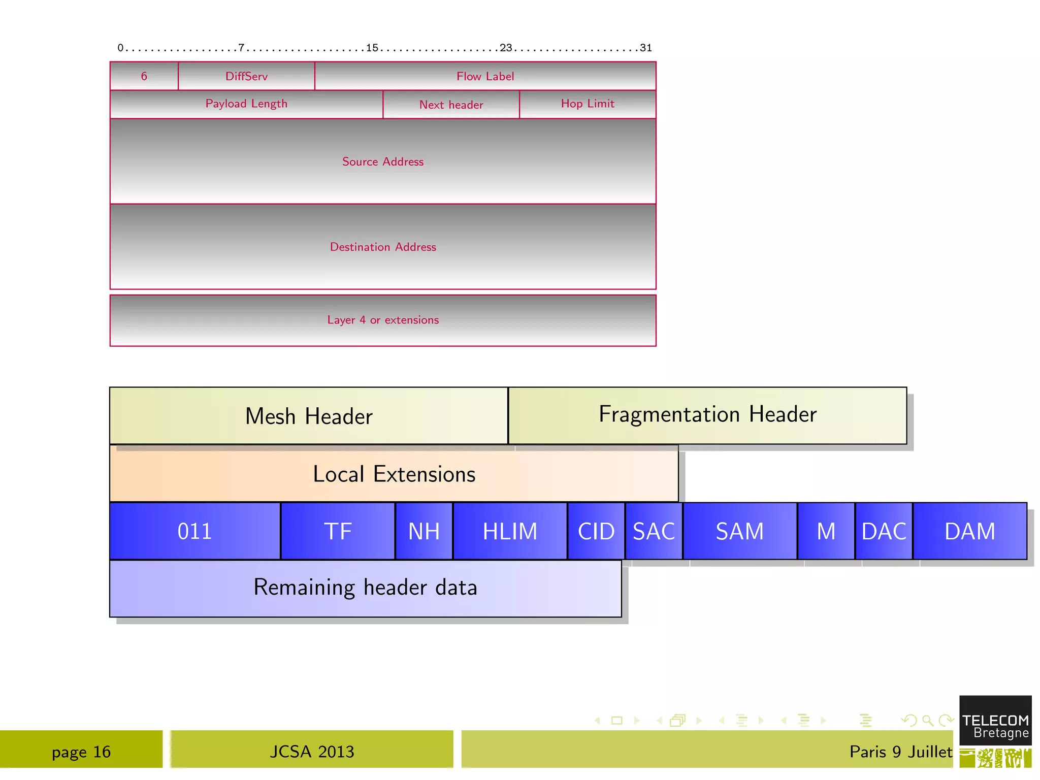 0..................7...................15...................23....................31
6 Di↵Serv
Payload Length Next header
Layer 4 or extensions
Hop Limit
Source Address
Destination Address
Flow Label
Local Extensions
Mesh Header Fragmentation Header
011 TF NH HLIM CID SAC SAM M DAC DAM
Remaining header data
page 16 JCSA 2013 Paris 9 Juillet
 