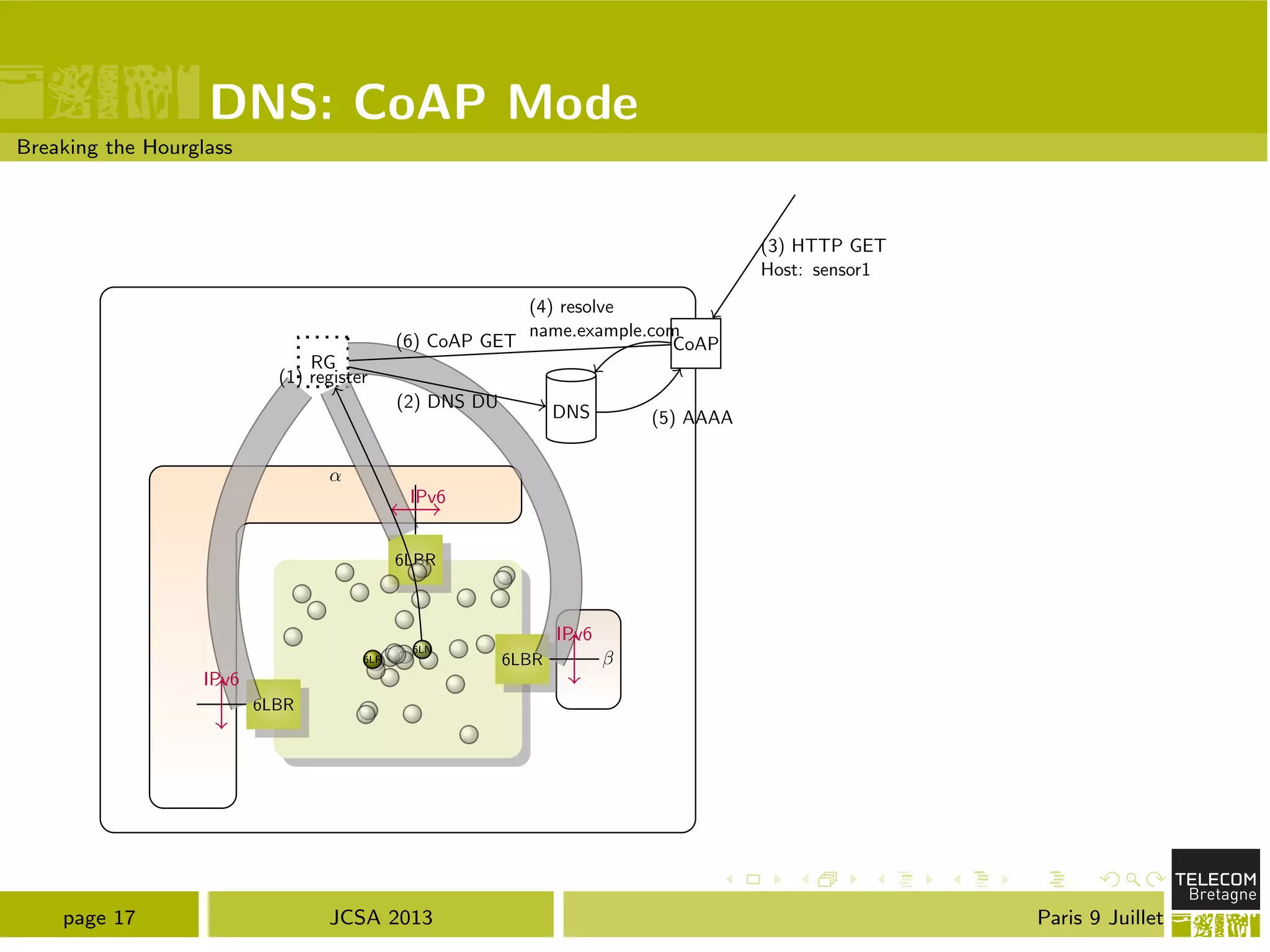 DNS: CoAP Mode
Breaking the Hourglass
RG
↵
6LBR
6LBR
6LBR
IPv6
IPv6
IPv6
6LN
6LR
DNS
CoAP
(1) register
(2) DNS DU
(3) HTTP GET
Host: sensor1
(4) resolve
name.example.com
(5) AAAA
(6) CoAP GET
page 17 JCSA 2013 Paris 9 Juillet
 