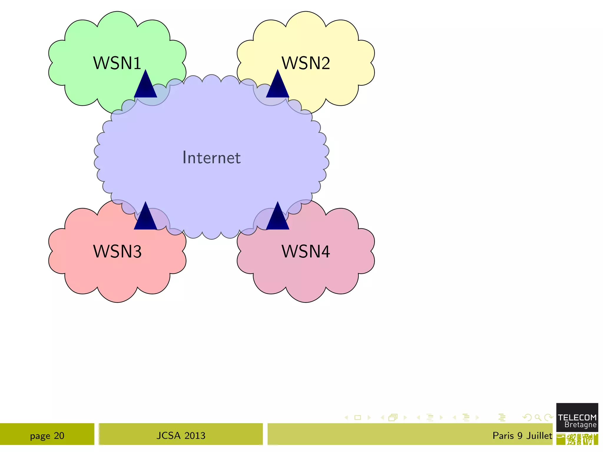 WSN1 WSN2
WSN3 WSN4
Internet
page 20 JCSA 2013 Paris 9 Juillet
 
