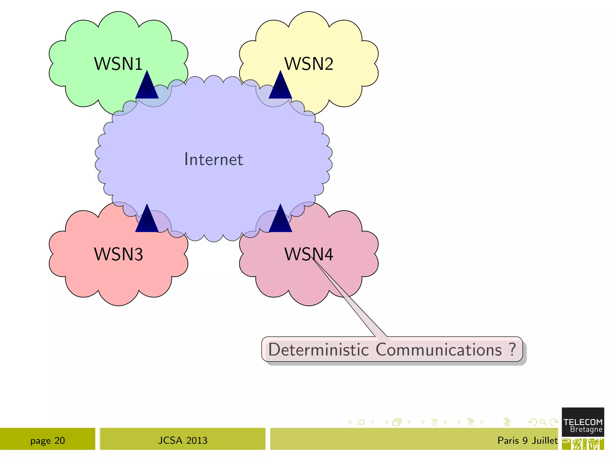 WSN1 WSN2
WSN3 WSN4
Internet
Deterministic Communications ?
page 20 JCSA 2013 Paris 9 Juillet
 