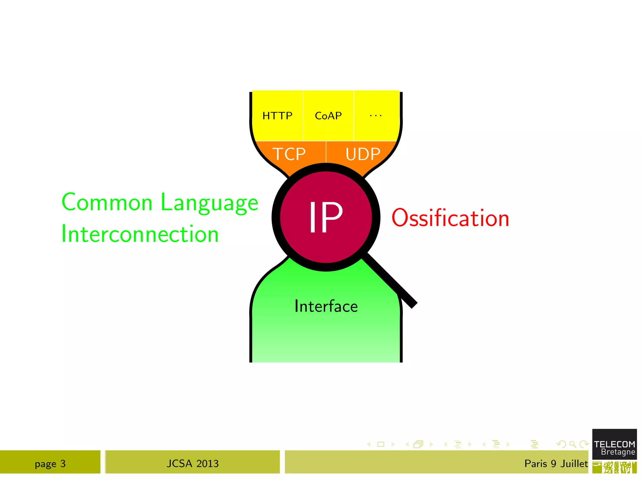 IP
TCP UDP
HTTP CoAP . . .
Interface
IP
Common Language
Interconnection
Ossiﬁcation
page 3 JCSA 2013 Paris 9 Juillet
 