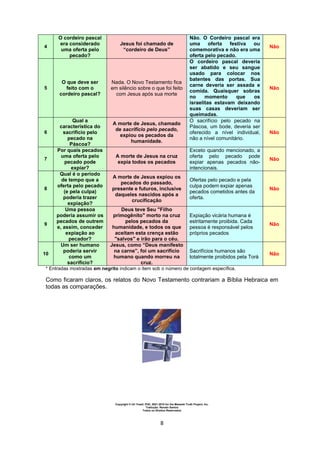 Copyright © Uri Yosef, PhD, 2001-2010 for the Messiah Truth Project, Inc.
Tradução: Renato Santos
Todos os Direitos Reservados
8
4
O cordeiro pascal
era considerado
uma oferta pelo
pecado?
Jesus foi chamado de
“cordeiro de Deus”
Não. O Cordeiro pascal era
uma oferta festiva ou
comemorativa e não era uma
oferta pelo pecado.
Não
5
O que deve ser
feito com o
cordeiro pascal?
Nada. O Novo Testamento fica
em silêncio sobre o que foi feito
com Jesus após sua morte
O cordeiro pascal deveria
ser abatido e seu sangue
usado para colocar nos
batentes das portas. Sua
carne deveria ser assada e
comida. Quaisquer sobras
no momento que os
israelitas estavam deixando
suas casas deveriam ser
queimadas.
Não
6
Qual a
característica do
sacrifício pelo
pecado na
Páscoa?
A morte de Jesus, chamado
de sacrifício pelo pecado,
expiou os pecados da
humanidade.
O sacrifício pelo pecado na
Páscoa, um bode, deveria ser
oferecido a nível individual,
não a nível comunitário.
Não
7
Por quais pecados
uma oferta pelo
pecado pode
expiar?
A morte de Jesus na cruz
expia todos os pecados
Exceto quando mencionado, a
oferta pelo pecado pode
expiar apenas pecados não-
intencionais.
Não
8
Qual é o período
de tempo que a
oferta pelo pecado
(e pela culpa)
poderia trazer
expiação?
A morte de Jesus expiou os
pecados do passado,
presente e futuros, inclusive
daqueles nascidos após a
crucificação
Ofertas pelo pecado e pela
culpa podem expiar apenas
pecados cometidos antes da
oferta.
Não
9
Uma pessoa
poderia assumir os
pecados de outrem
e, assim, conceder
expiação ao
pecador?
Deus teve Seu "Filho
primogênito" morto na cruz
pelos pecados da
humanidade, e todos os que
aceitam esta crença estão
"salvos" e irão para o céu.
Expiação vicária humana é
estritamente proibida. Cada
pessoa é responsável pelos
próprios pecados
Não
10
Um ser humano
poderia servir
como um
sacrifício?
Jesus, como “Deus manifesto
na carne”, foi um sacrifício
humano quando morreu na
cruz.
Sacrifícios humanos são
totalmente proibidos pela Torá
Não
* Entradas mostradas em negrito indicam o item sob o número de contagem específica.
Como ficaram claros, os relatos do Novo Testamento contrariam a Bíblia Hebraica em
todas as comparações.
 