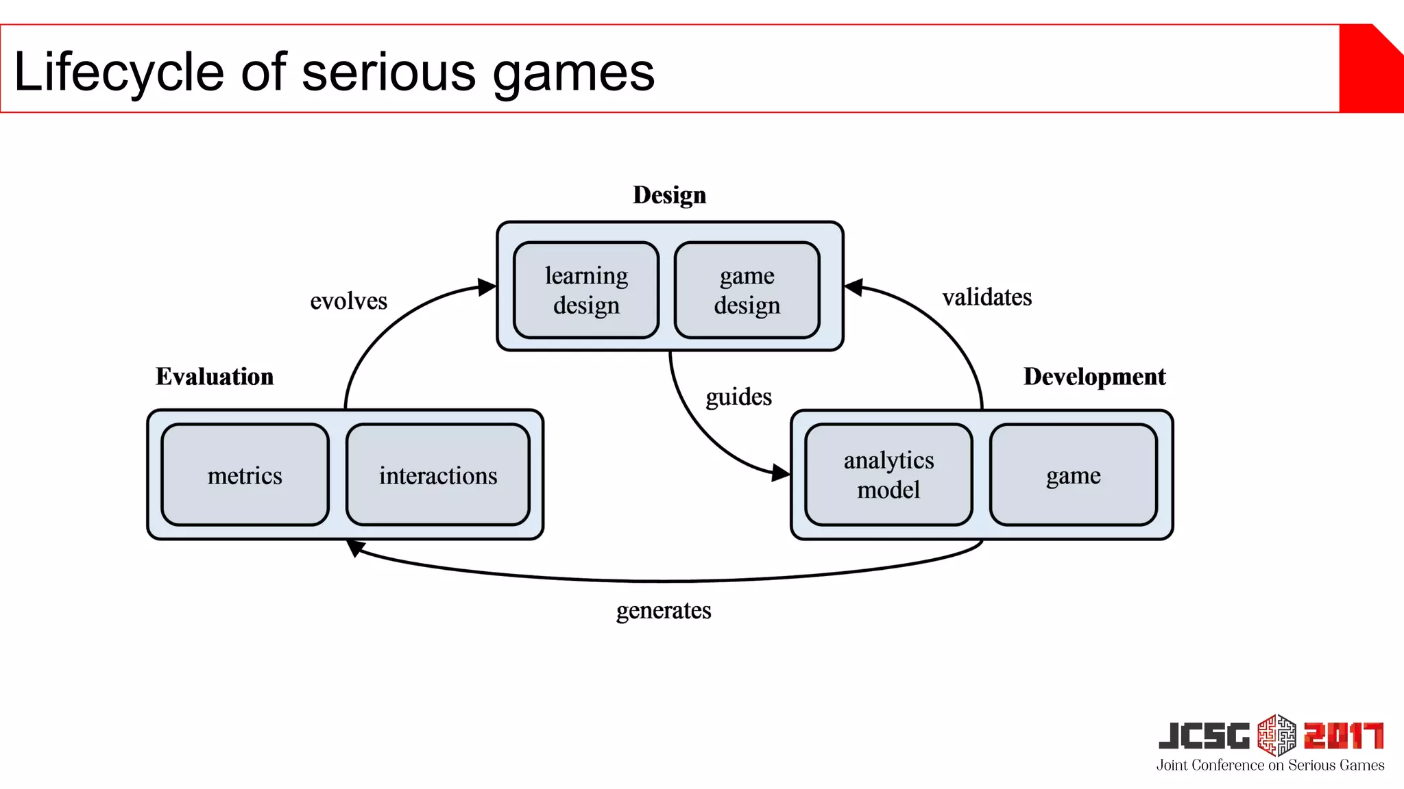 Lifecycle of serious games
 