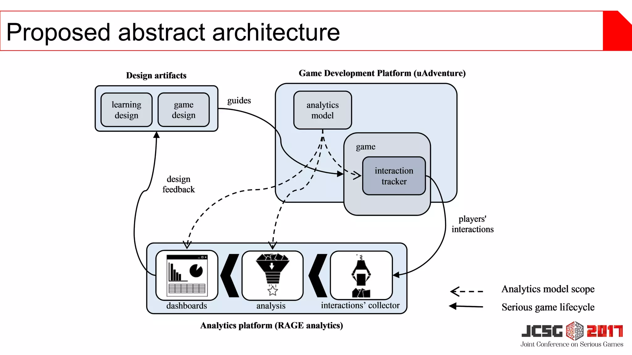 Proposed abstract architecture
 