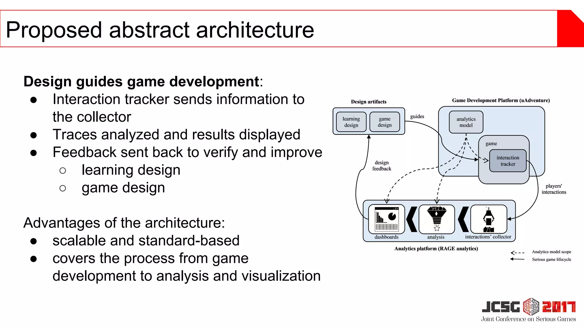 Proposed abstract architecture
Design guides game development:
● Interaction tracker sends information to
the collector
● Traces analyzed and results displayed
● Feedback sent back to verify and improve
○ learning design
○ game design
Advantages of the architecture:
● scalable and standard-based
● covers the process from game
development to analysis and visualization
 