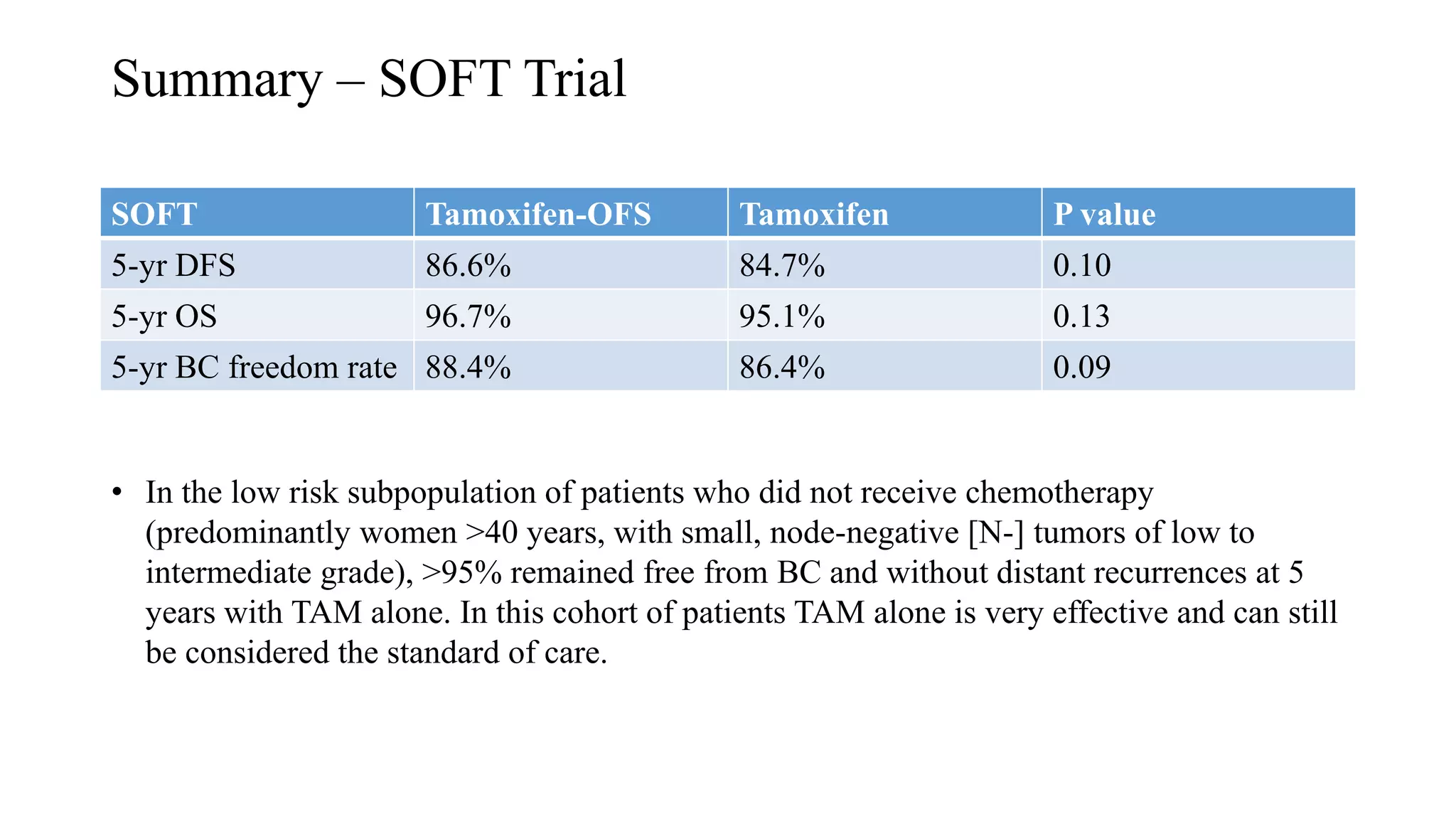 Summary – SOFT Trial
SOFT Tamoxifen-OFS Tamoxifen P value
5-yr DFS 86.6% 84.7% 0.10
5-yr OS 96.7% 95.1% 0.13
5-yr BC freedom rate 88.4% 86.4% 0.09
• In the low risk subpopulation of patients who did not receive chemotherapy
(predominantly women >40 years, with small, node-negative [N-] tumors of low to
intermediate grade), >95% remained free from BC and without distant recurrences at 5
years with TAM alone. In this cohort of patients TAM alone is very effective and can still
be considered the standard of care.
 