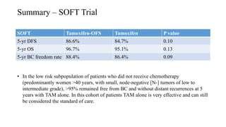 Summary – SOFT Trial
SOFT Tamoxifen-OFS Tamoxifen P value
5-yr DFS 86.6% 84.7% 0.10
5-yr OS 96.7% 95.1% 0.13
5-yr BC freedom rate 88.4% 86.4% 0.09
• In the low risk subpopulation of patients who did not receive chemotherapy
(predominantly women >40 years, with small, node-negative [N-] tumors of low to
intermediate grade), >95% remained free from BC and without distant recurrences at 5
years with TAM alone. In this cohort of patients TAM alone is very effective and can still
be considered the standard of care.
 