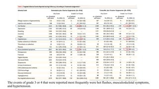 The events of grade 3 or 4 that were reported most frequently were hot flushes, musculoskeletal symptoms,
and hypertension.
 