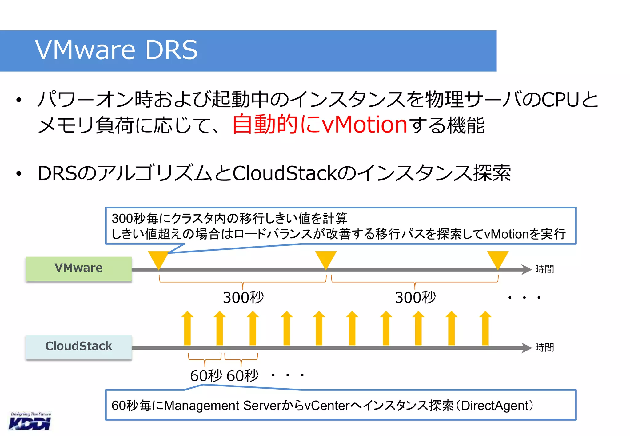 VMware DRS 
• パワーオン時および起動中のインスタンスを物理サーバのCPUと 
メモリ負荷に応じて、自動的にvMotionする機能 
• DRSのアルゴリズムとCloudStackのインスタンス探索 
VMware 
300秒毎にクラスタ内の移行しきい値を計算 
しきい値超えの場合はロードバランスが改善する移行パスを探索してvMotionを実行 
CloudStack 
300秒300秒 
60秒60秒 
・・・ 
60秒毎にManagement ServerからvCenterへインスタンス探索（DirectAgent） 
時間 
時間 
・・・ 
 