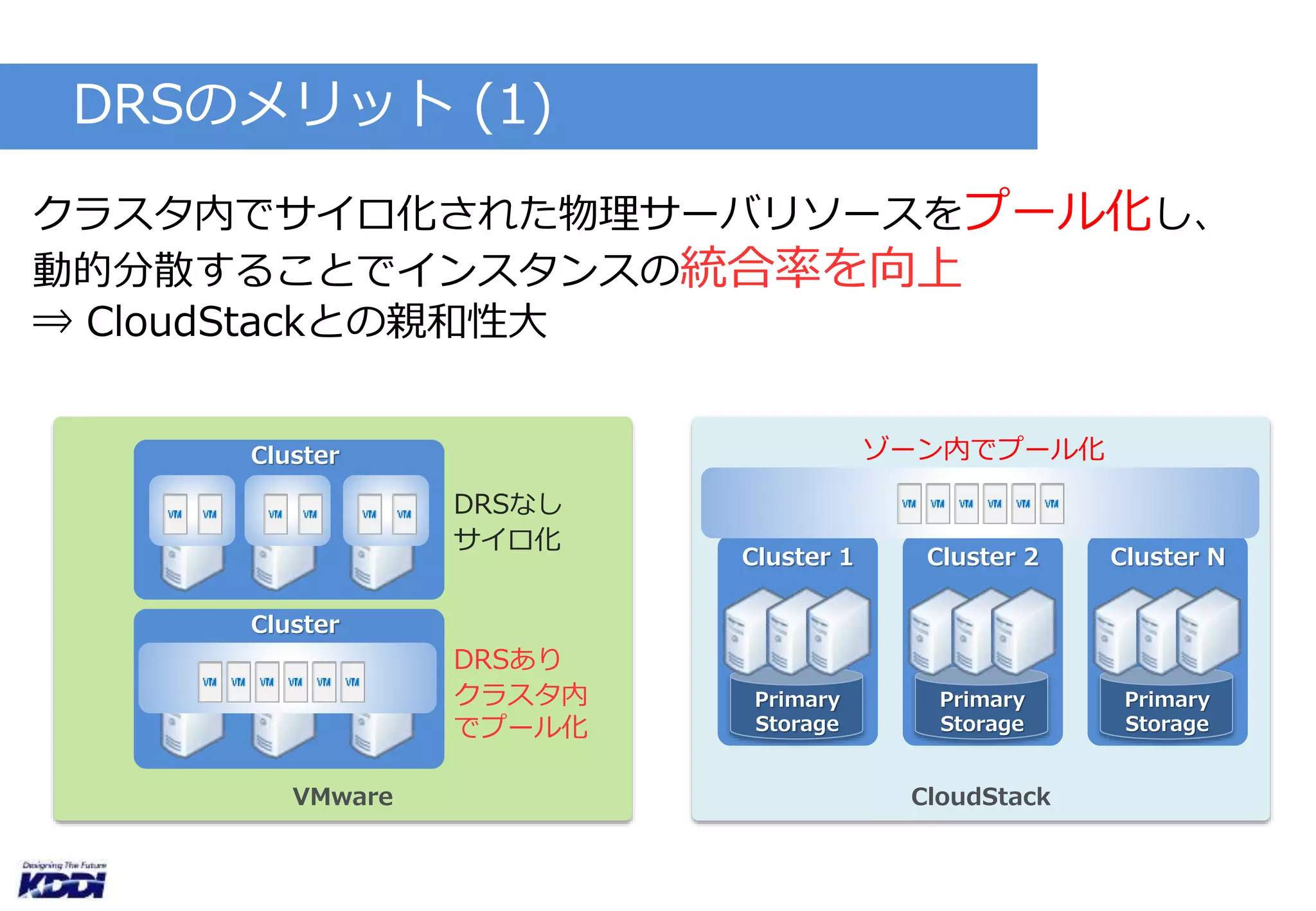 DRSのメリット(1) 
クラスタ内でサイロ化された物理サーバリソースをプール化し、 
動的分散することでインスタンスの統合率を向上 
⇒ CloudStackとの親和性大 
Cluster 1 
Primary 
Storage 
Cluster 2 
Primary 
Storage 
VMware CloudStack 
Cluster N 
Primary 
Storage 
Cluster ゾーン内でプール化 
Cluster 
DRSなし 
サイロ化 
DRSあり 
クラスタ内 
でプール化 
 