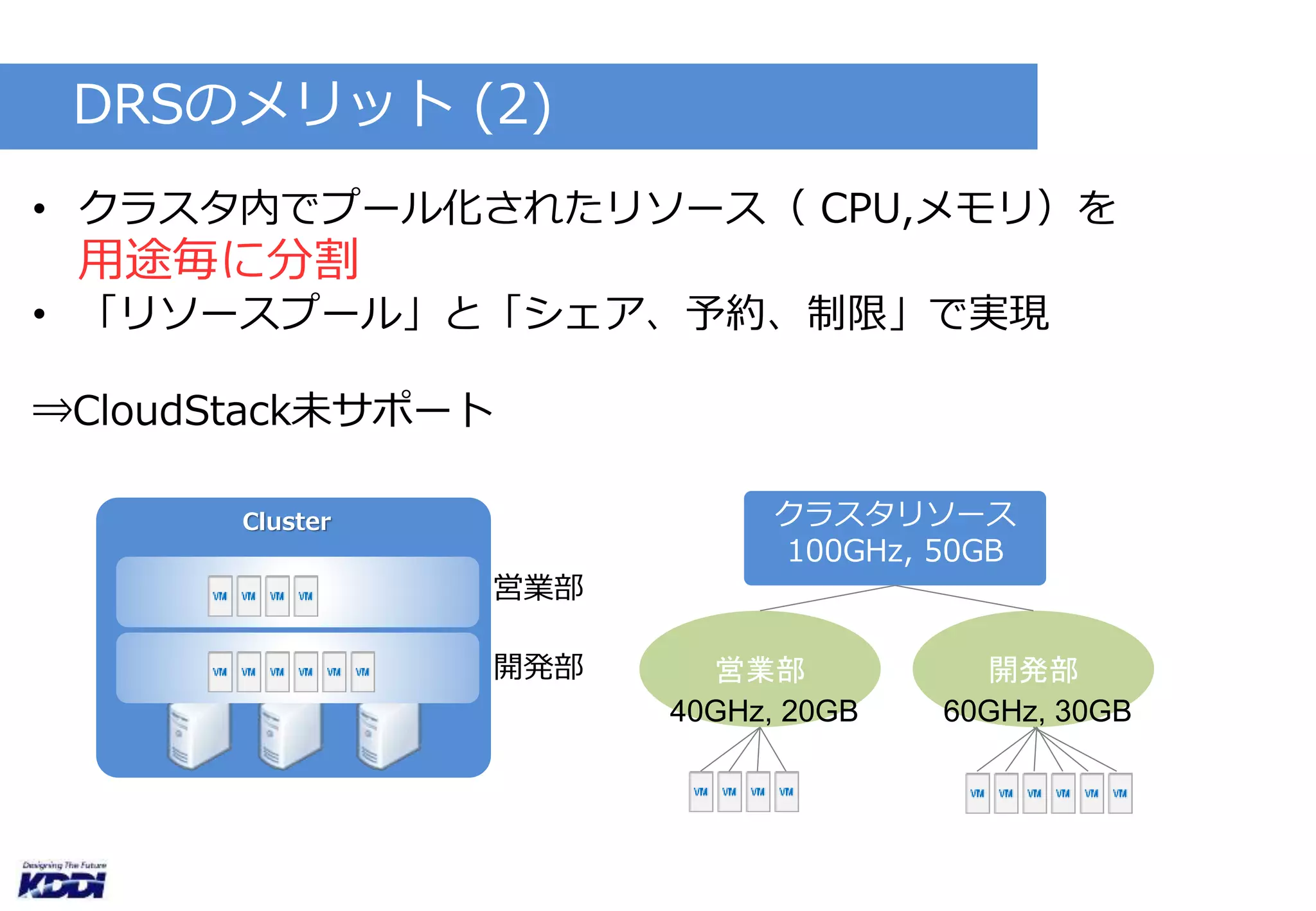 DRSのメリット(2) 
• クラスタ内でプール化されたリソース（ CPU,メモリ）を 
用途毎に分割 
• 「リソースプール」と「シェア、予約、制限」で実現 
⇒CloudStack未サポート 
Cluster 
営業部 
クラスタリソース 
100GHz, 50GB 
開発部営業部開発部 
40GHz, 20GB 60GHz, 30GB 
 