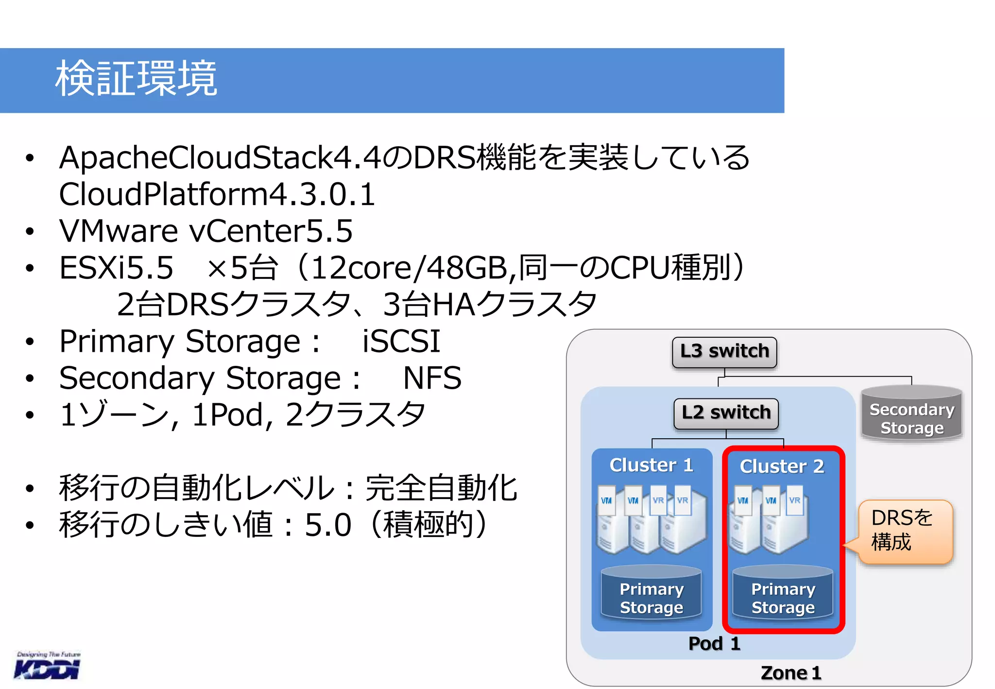 検証環境 
• ApacheCloudStack4.4のDRS機能を実装している 
CloudPlatform4.3.0.1 
• VMware vCenter5.5 
• ESXi5.5 ×5台（12core/48GB,同一のCPU種別） 
2台DRSクラスタ、3台HAクラスタ 
• Primary Storage： iSCSI 
• Secondary Storage： NFS 
• 1ゾーン, 1Pod, 2クラスタ 
• 移行の自動化レベル：完全自動化 
• 移行のしきい値：5.0（積極的） 
L2 switch 
Cluster 1 
Primary 
Storage 
Cluster 2 
Pod 1 
Secondary 
Storage 
L3 switch 
Primary 
Storage 
Zone１ 
DRSを 
構成 
 