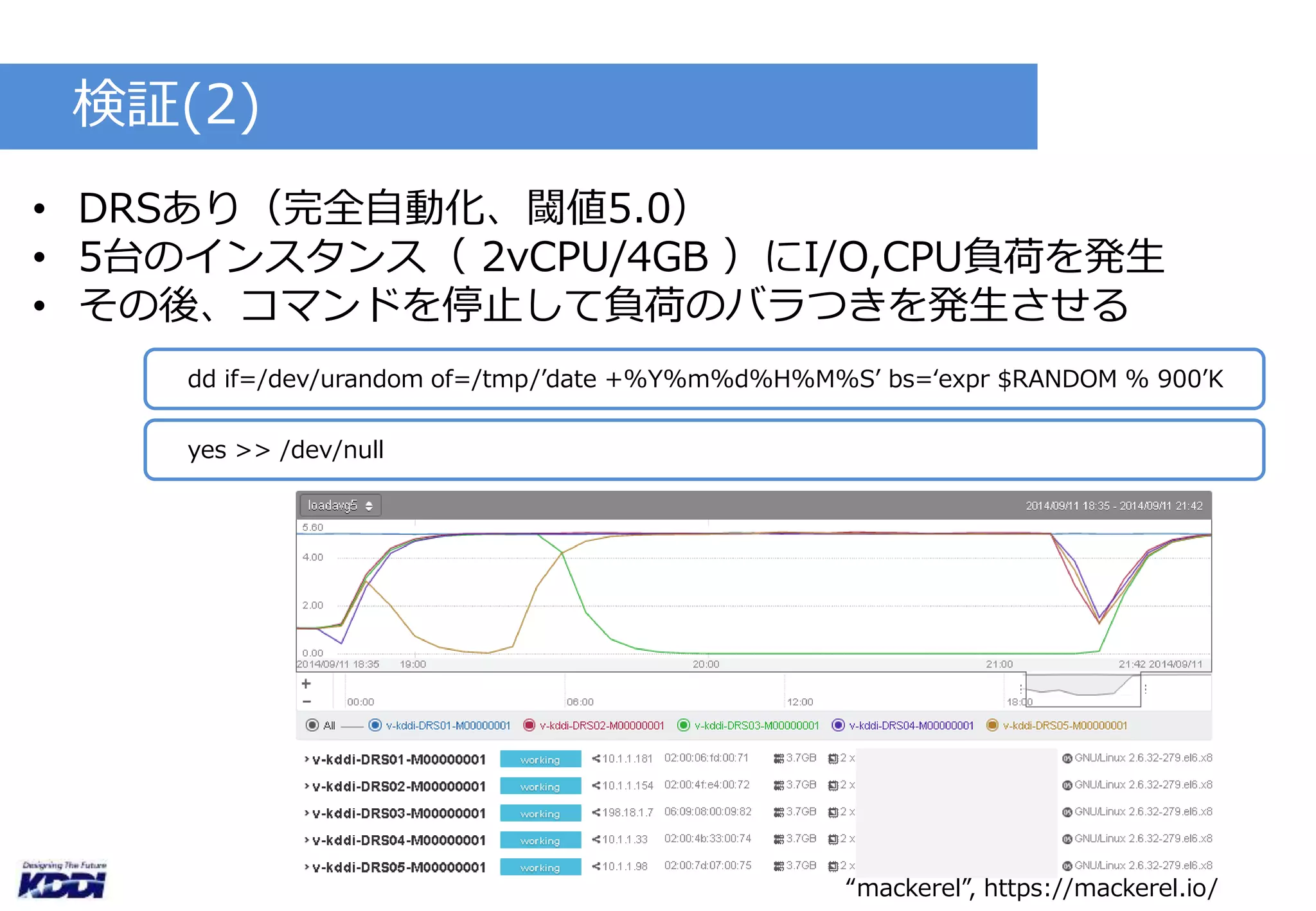 検証(2) 
• DRSあり（完全自動化、閾値5.0） 
• 5台のインスタンス（ 2vCPU/4GB ）にI/O,CPU負荷を発生 
• その後、コマンドを停止して負荷のバラつきを発生させる 
dd if=/dev/urandom of=/tmp/’date +%Y%m%d%H%M%S’ bs=‘expr $RANDOM % 900’K 
yes >> /dev/null 
“mackerel”, https://mackerel.io/ 
 