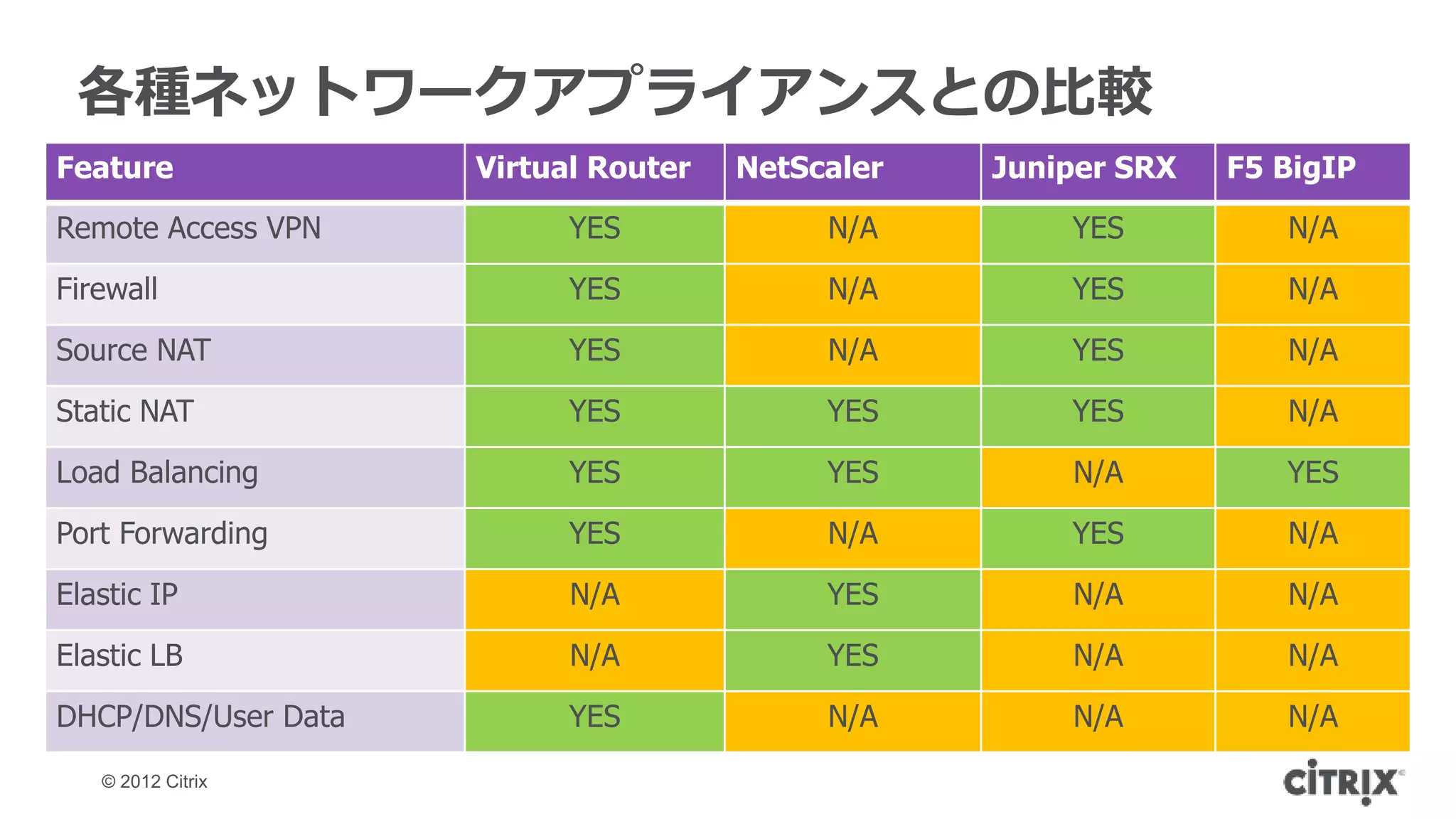 各種ネットワークアプライアンスとの比較
Feature              Virtual Router   NetScaler   Juniper SRX   F5 BigIP
Remote Access VPN          YES             N/A        YES          N/A

Firewall                   YES             N/A        YES          N/A

Source NAT                 YES             N/A        YES          N/A

Static NAT                 YES             YES        YES          N/A

Load Balancing             YES             YES        N/A          YES

Port Forwarding            YES             N/A        YES          N/A

Elastic IP                 N/A             YES        N/A          N/A

Elastic LB                 N/A             YES        N/A          N/A

DHCP/DNS/User Data         YES             N/A        N/A          N/A

   © 2012 Citrix
 