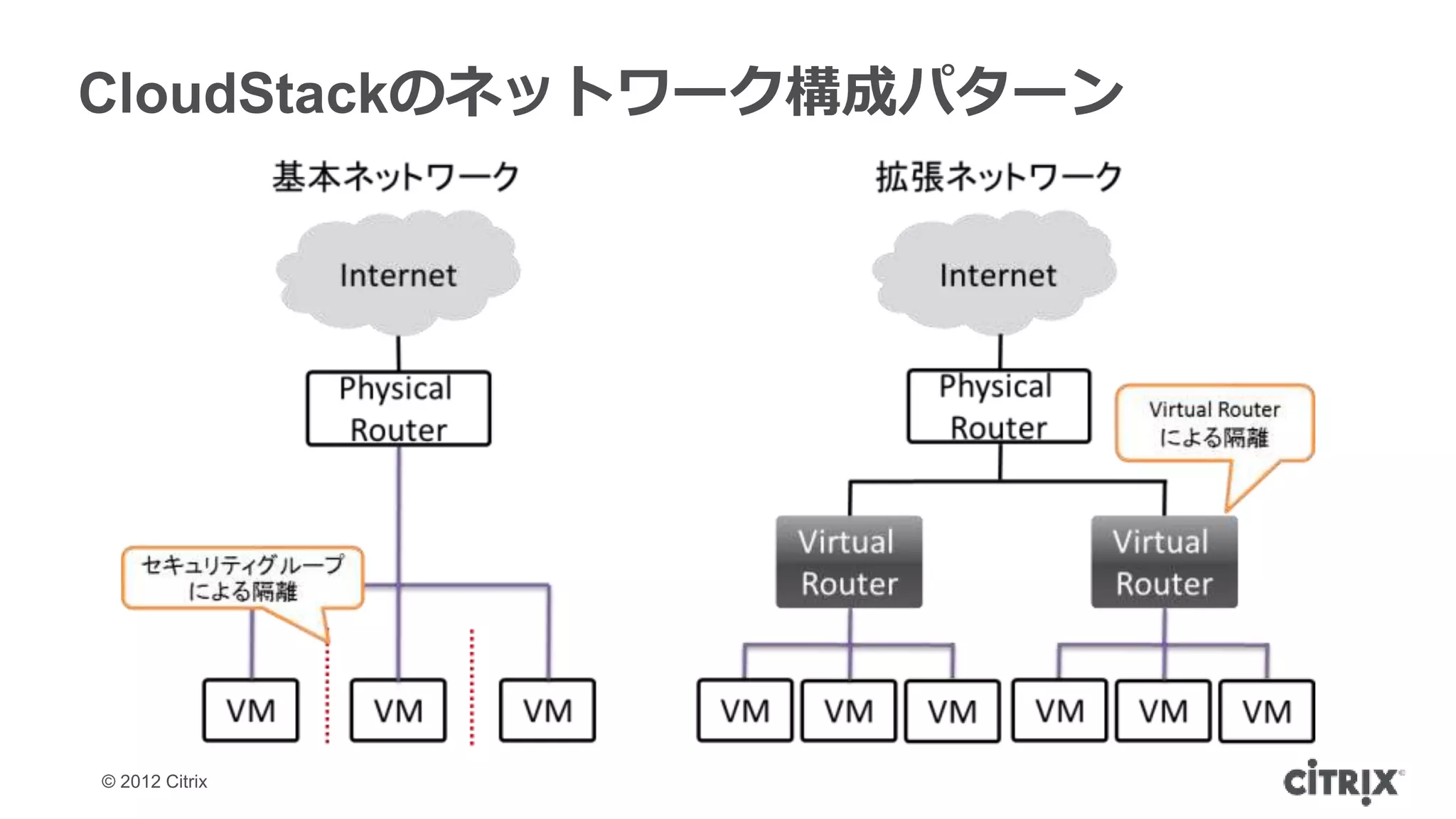 CloudStackのネットワーク構成パターン




© 2012 Citrix
 