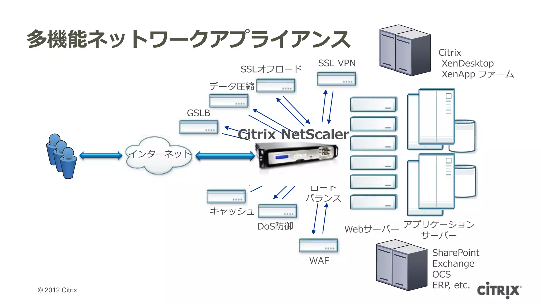 多機能ネットワークアプライアンス                                                 Citrix
                                            SSL VPN               XenDesktop
                             SSLオフロード
                                                                  XenApp ファーム
                          データ圧縮

                      GSLB

                             Citrix NetScaler
                インターネット

                                           L4-L7
                                           ロード
                                          バランス
                          キャッシュ
                                  DoS防御                      アプリケーション
                                                   Webサーバー
                                                               サーバー
                                                                SharePoint
                                          WAF                   Exchange
                                                                OCS
© 2012 Citrix
                                                                ERP, etc.
 