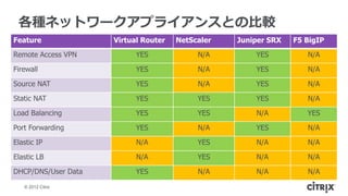 各種ネットワークアプライアンスとの比較
Feature              Virtual Router   NetScaler   Juniper SRX   F5 BigIP
Remote Access VPN          YES             N/A        YES          N/A

Firewall                   YES             N/A        YES          N/A

Source NAT                 YES             N/A        YES          N/A

Static NAT                 YES             YES        YES          N/A

Load Balancing             YES             YES        N/A          YES

Port Forwarding            YES             N/A        YES          N/A

Elastic IP                 N/A             YES        N/A          N/A

Elastic LB                 N/A             YES        N/A          N/A

DHCP/DNS/User Data         YES             N/A        N/A          N/A

   © 2012 Citrix
 