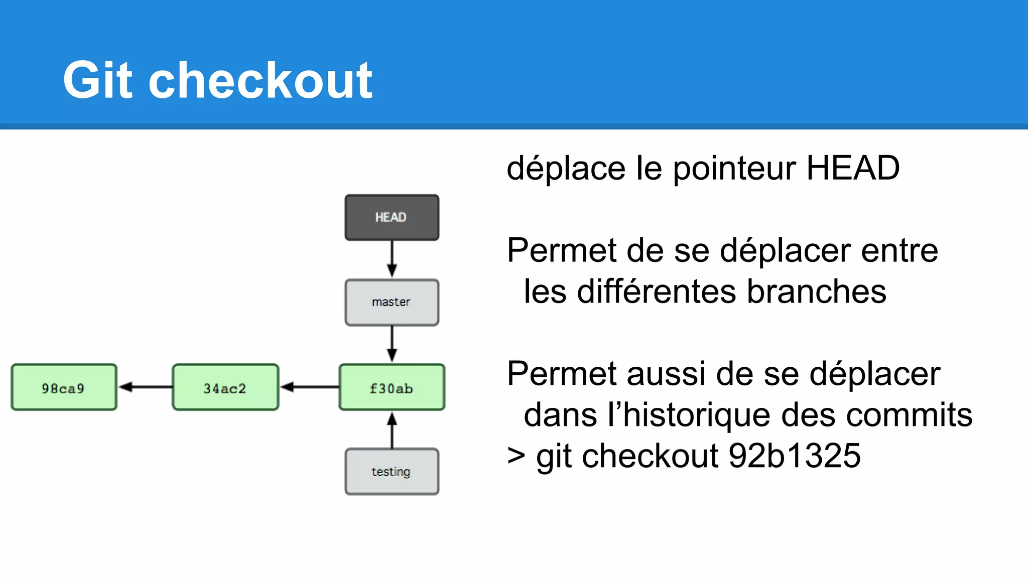 Git checkout
déplace le pointeur HEAD
Permet de se déplacer entre
les différentes branches
Permet aussi de se déplacer
dans l’historique des commits
> git checkout 92b1325
 