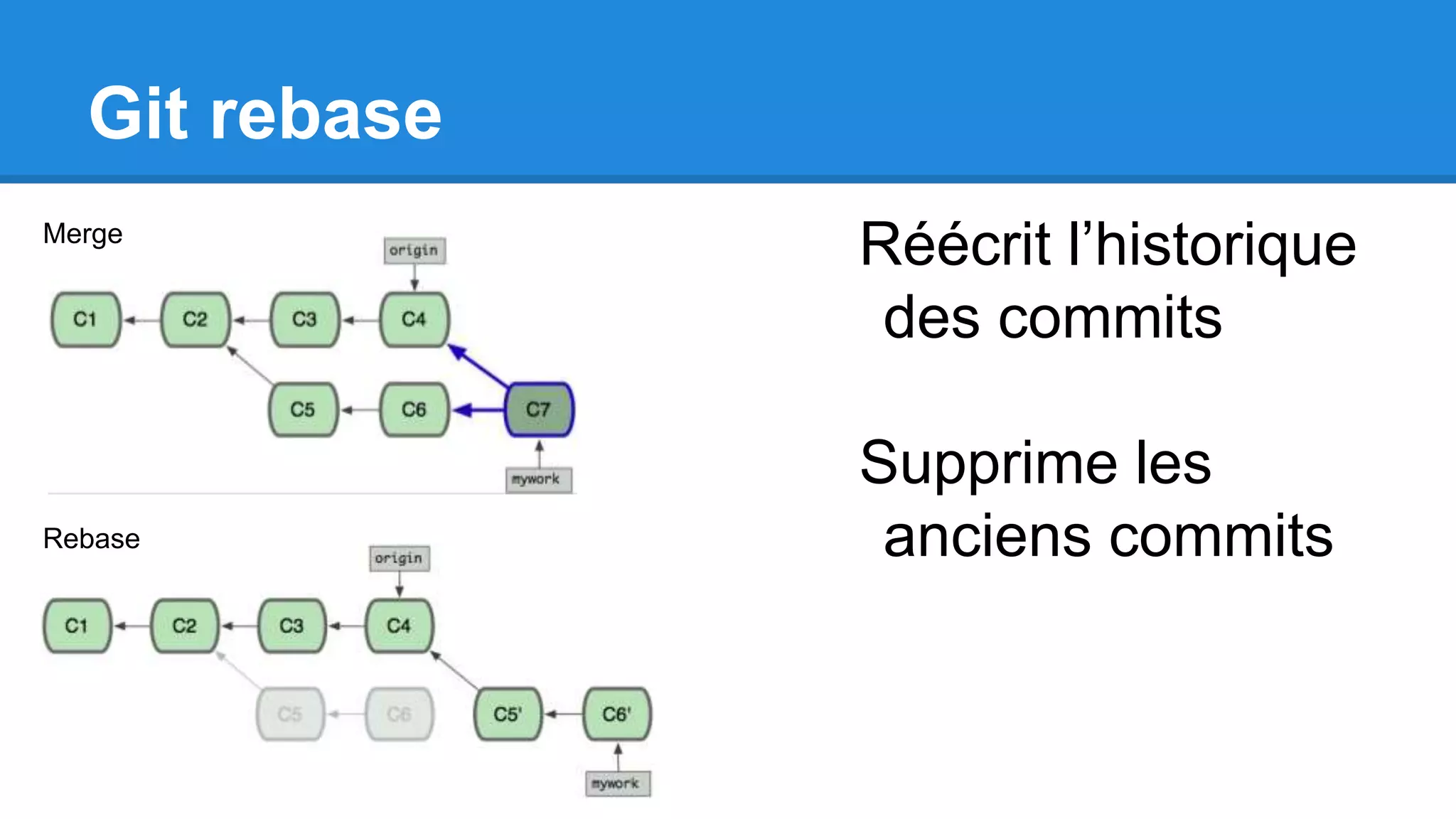 Git rebase
Réécrit l’historique
des commits
Supprime les
anciens commits
Merge
Rebase
 