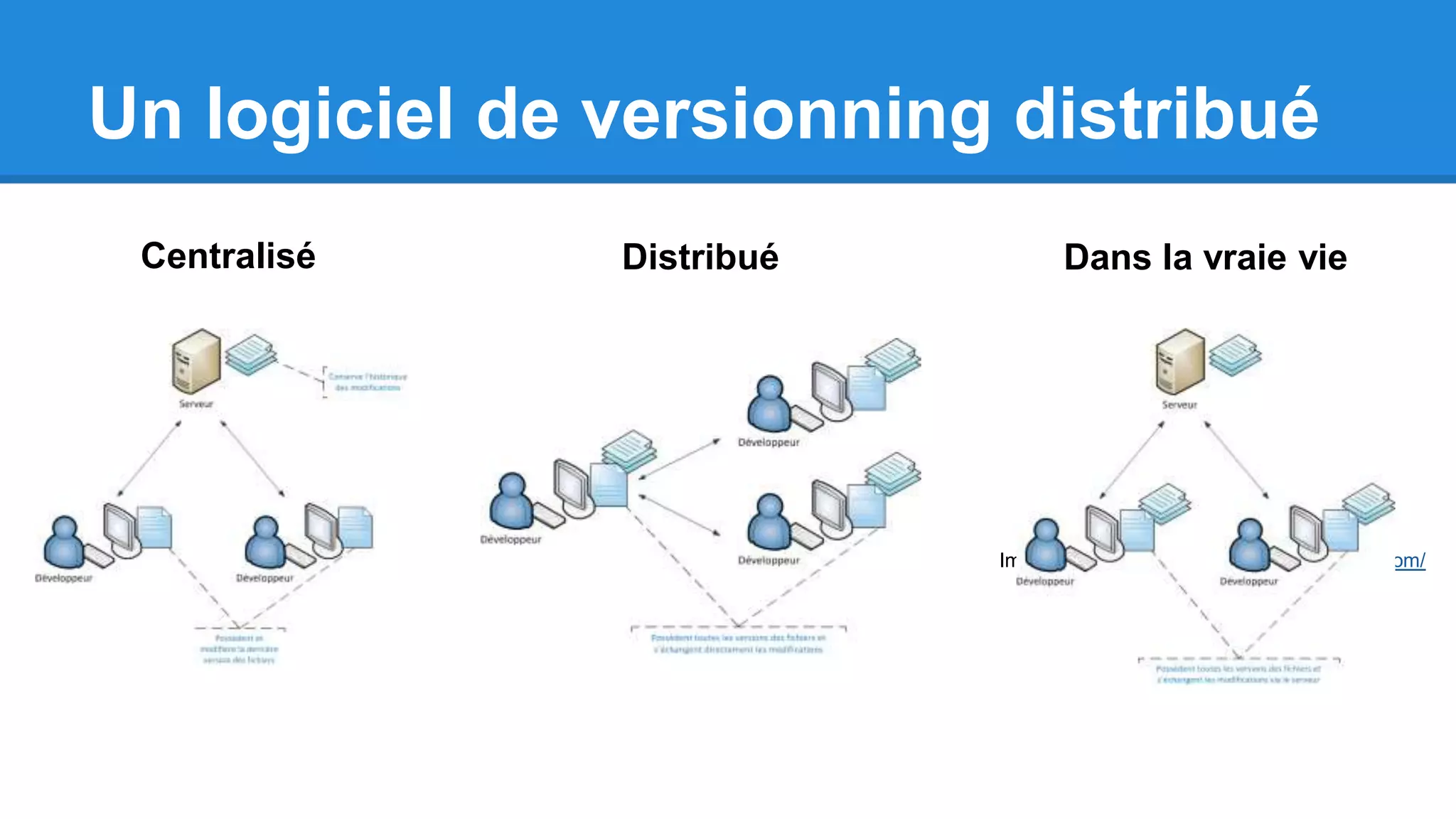 Images issues de http://fr.openclassrooms.com/
Un logiciel de versionning distribué
Centralisé Distribué Dans la vraie vie
 