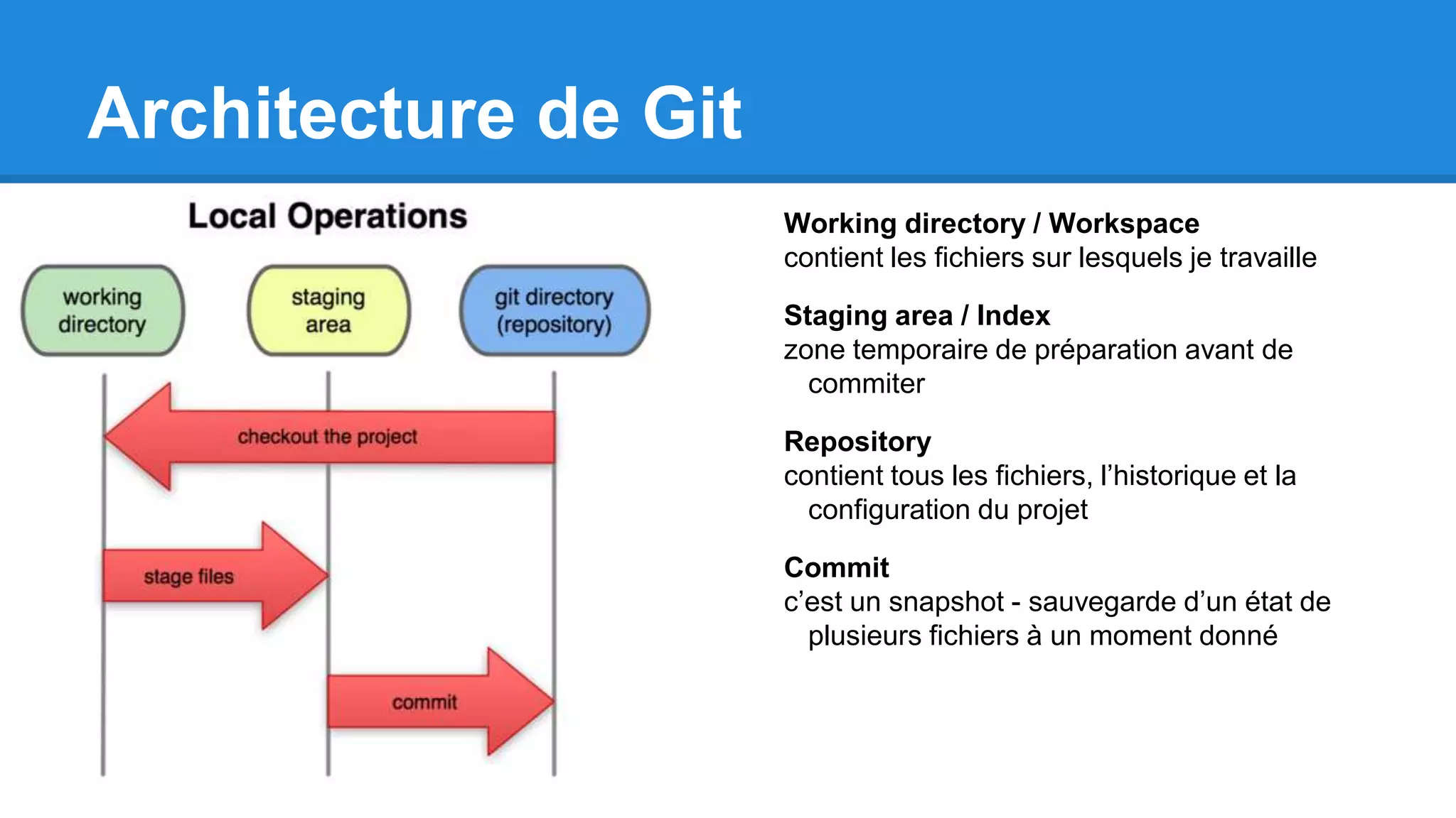 Architecture de Git
Working directory / Workspace
contient les fichiers sur lesquels je travaille
Staging area / Index
zone temporaire de préparation avant de
commiter
Repository
contient tous les fichiers, l’historique et la
configuration du projet
Commit
c’est un snapshot - sauvegarde d’un état de
plusieurs fichiers à un moment donné
 