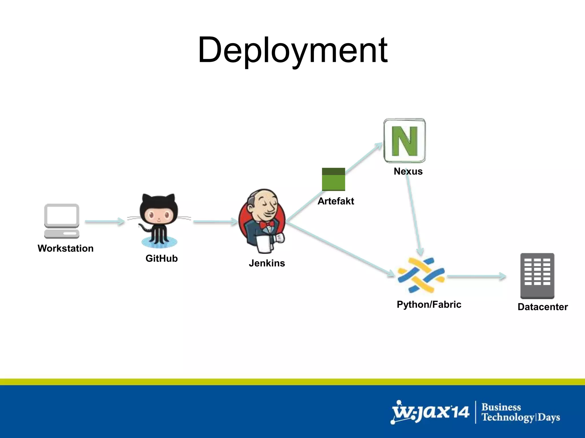 Deployment 
Workstation 
GitHub 
Jenkins 
Nexus 
Python/Fabric 
Datacenter 
Artefakt 
 