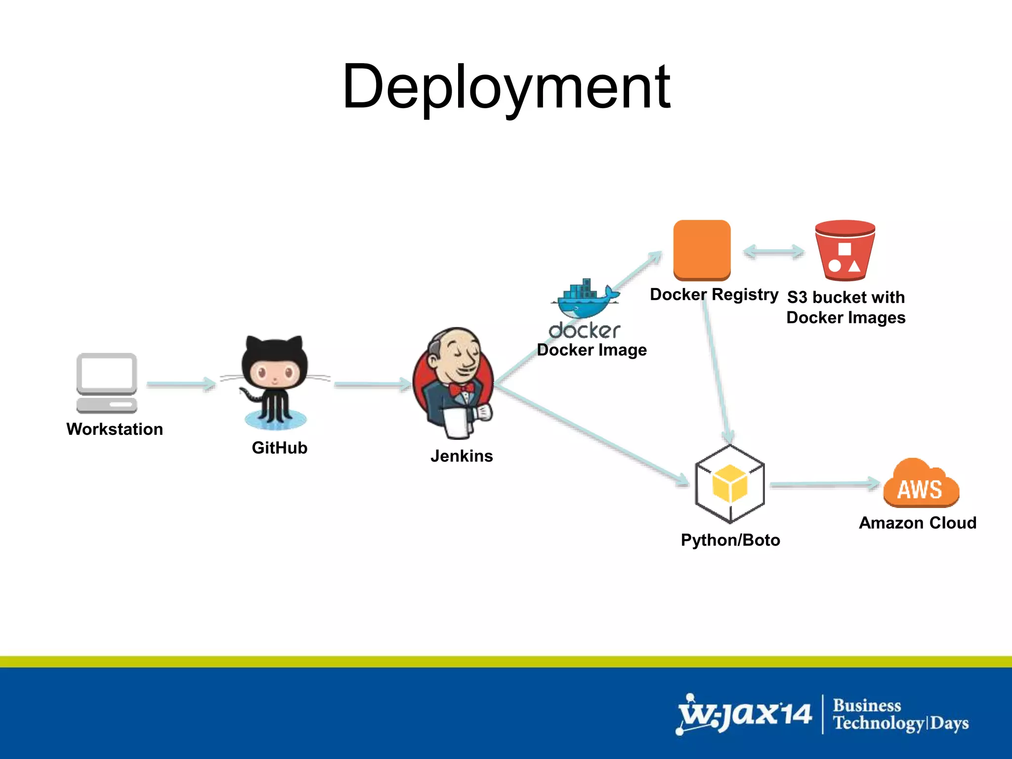 Deployment 
Amazon Cloud 
Workstation 
GitHub 
Jenkins 
Python/Boto 
Docker Image 
Docker Registry S3 bucket with 
Docker Images 
 