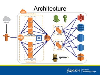 Internet 
Architecture 
Availability Zone 
Auto Scaling group 
Auto Scaling group 
Availability Zone 
 