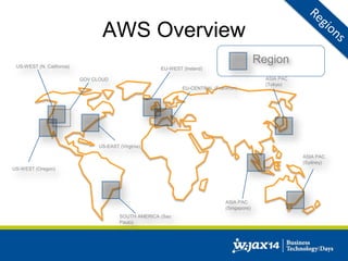 AWS Overview 
Region 
US-WEST (N. California) EU-WEST (Ireland) 
ASIA PAC 
(Tokyo) 
ASIA PAC 
(Singapore) 
US-WEST (Oregon) 
US-EAST (Virginia) 
SOUTH AMERICA (Sao 
Paulo) 
GOV CLOUD 
ASIA PAC 
(Sydney) 
EU-CENTRAL (Frankfurt) 
 