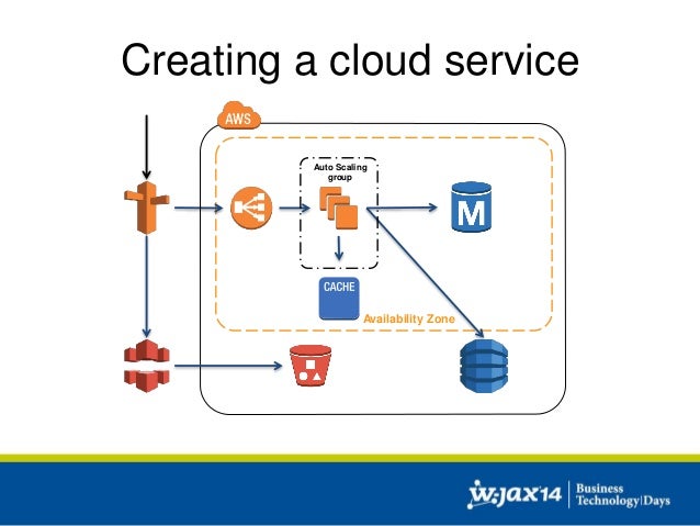 cloud architecture: patterns and best practices cloud architecture: patterns and best practices