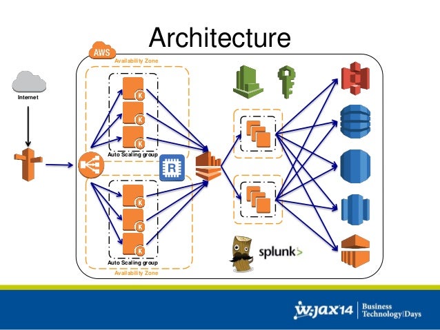 cloud architecture patterns and best practices cloud architect