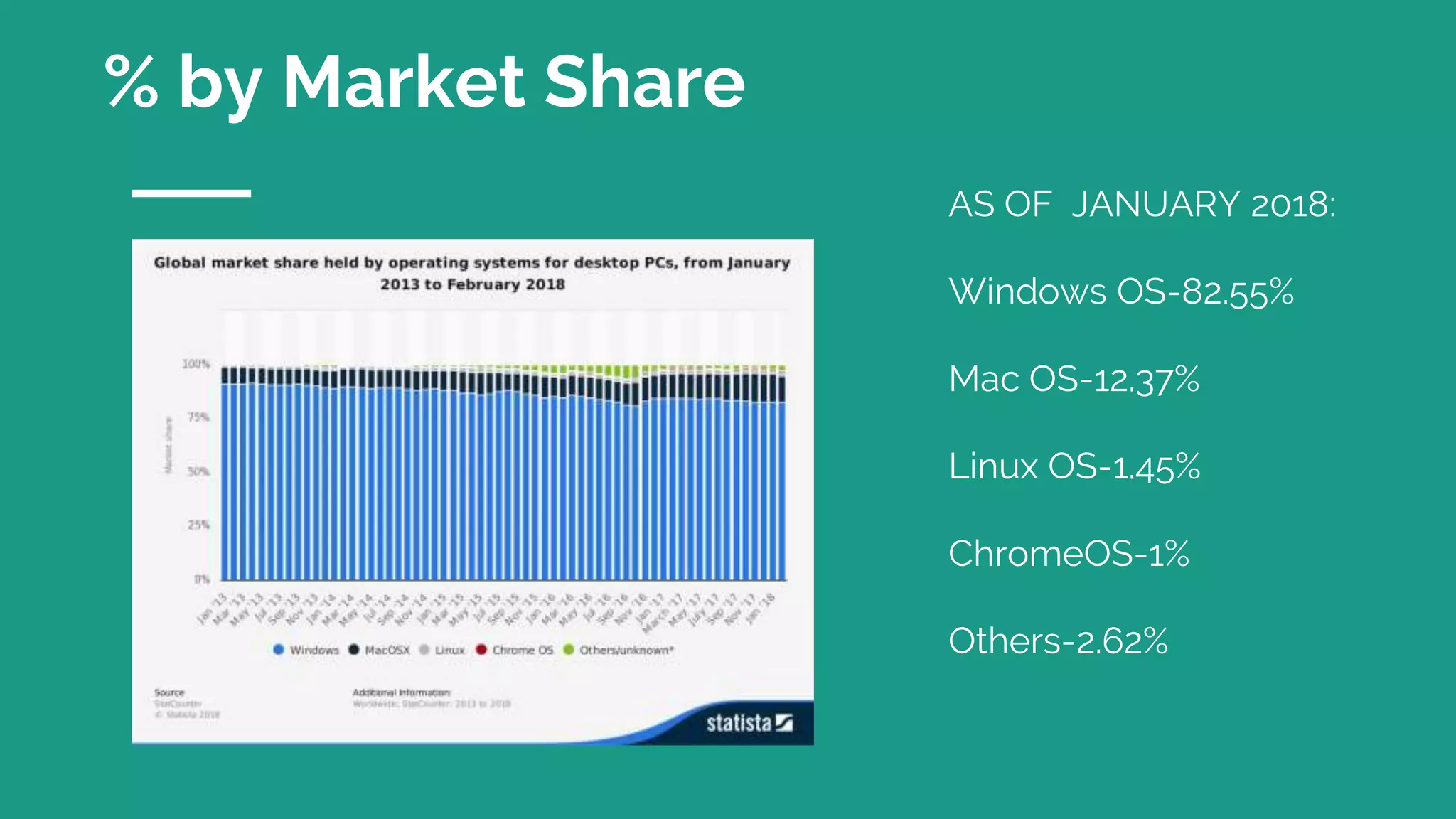 % by Market Share
AS OF JANUARY 2018:
Windows OS-82.55%
Mac OS-12.37%
Linux OS-1.45%
ChromeOS-1%
Others-2.62%
 