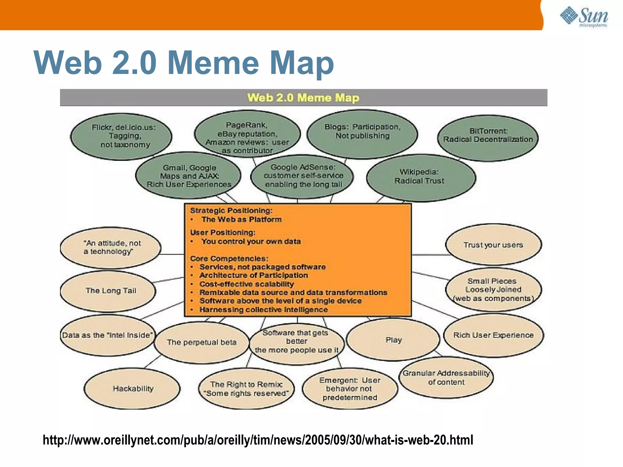 Web 2.0 Meme Map http://www.oreillynet.com/pub/a/oreilly/tim/news/2005/09/30/what-is-web-20.html 