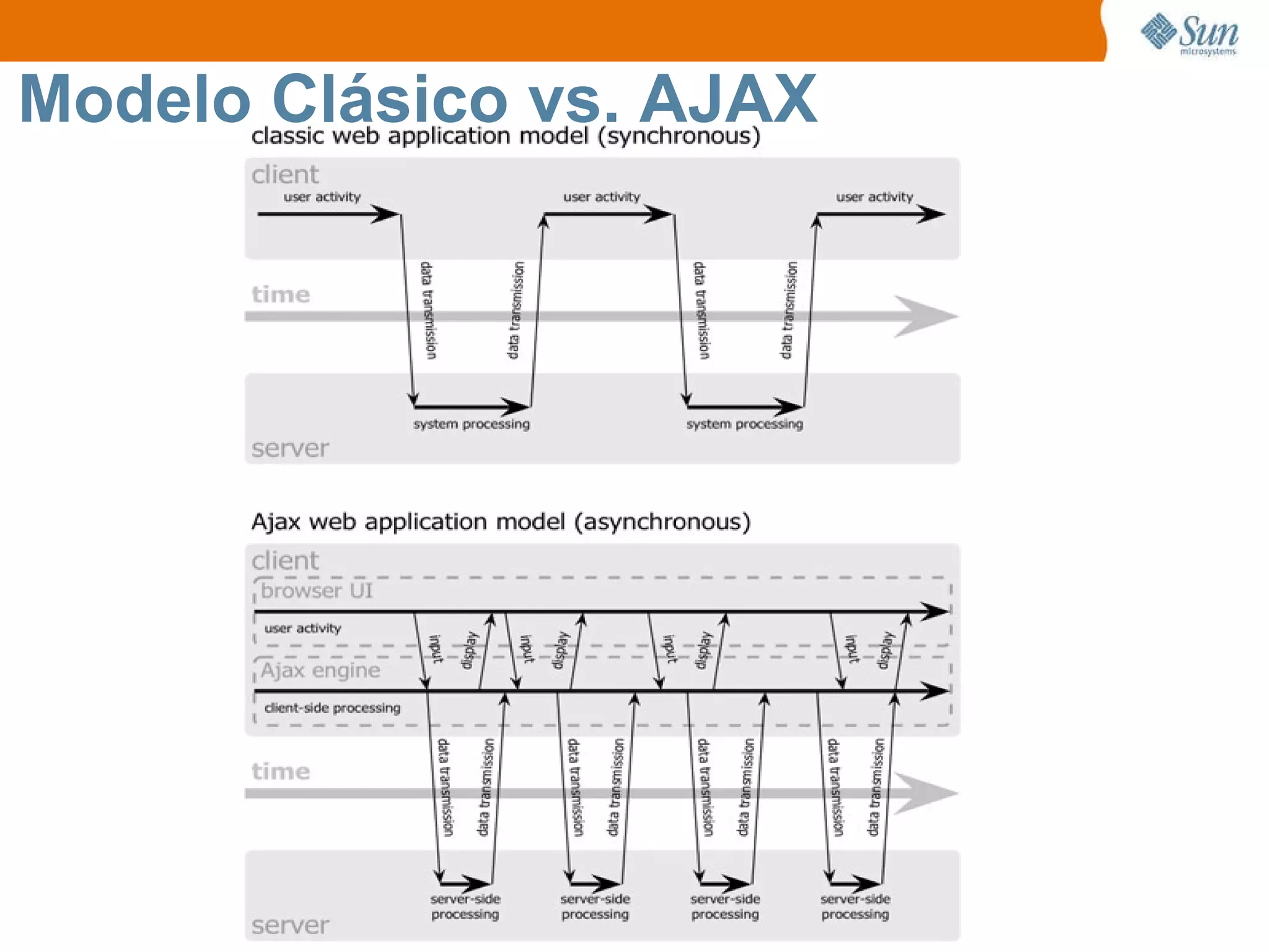 Modelo Clásico vs. AJAX 
