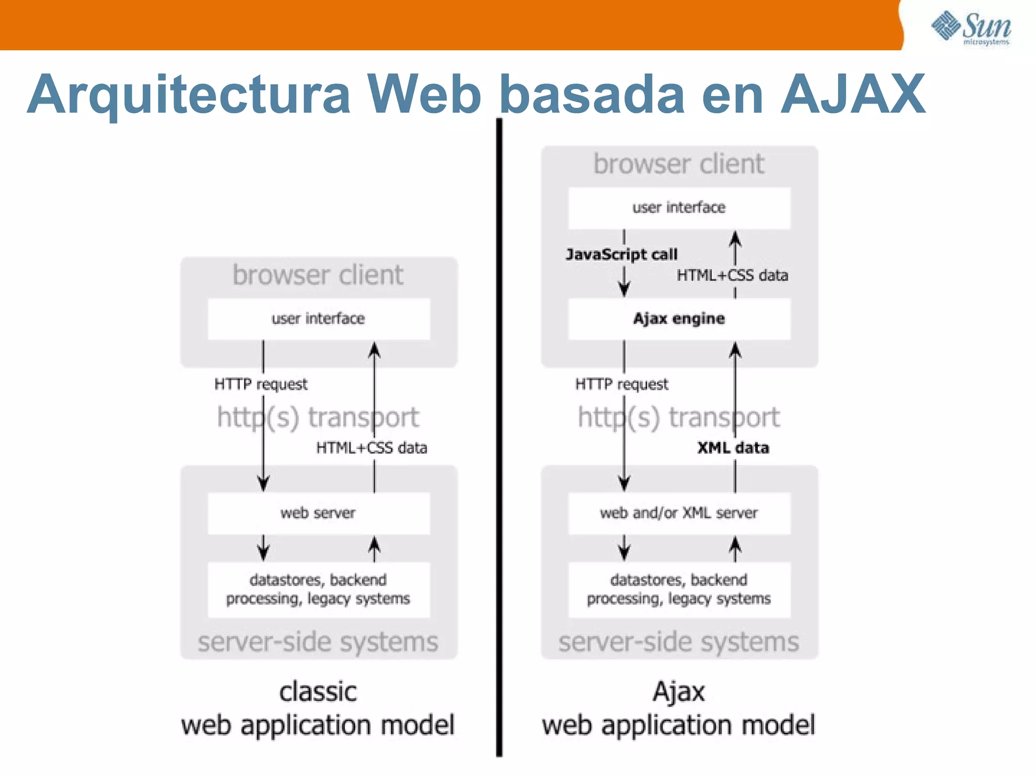 Arquitectura Web basada en AJAX 