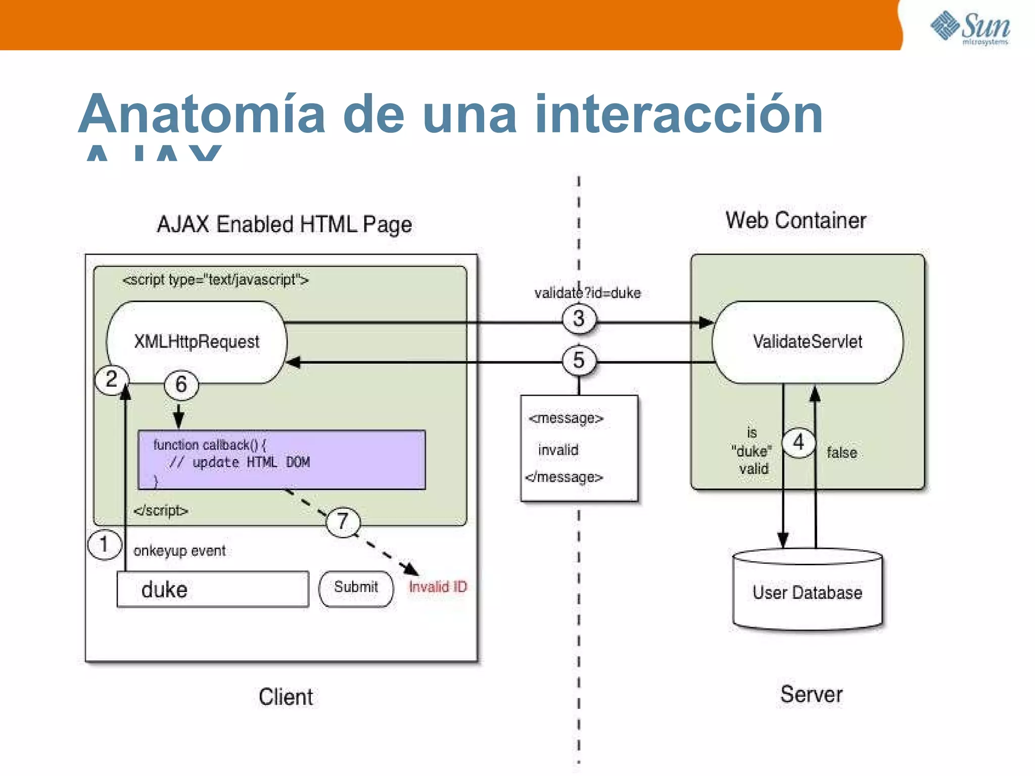 Anatomía de una interacción AJAX 