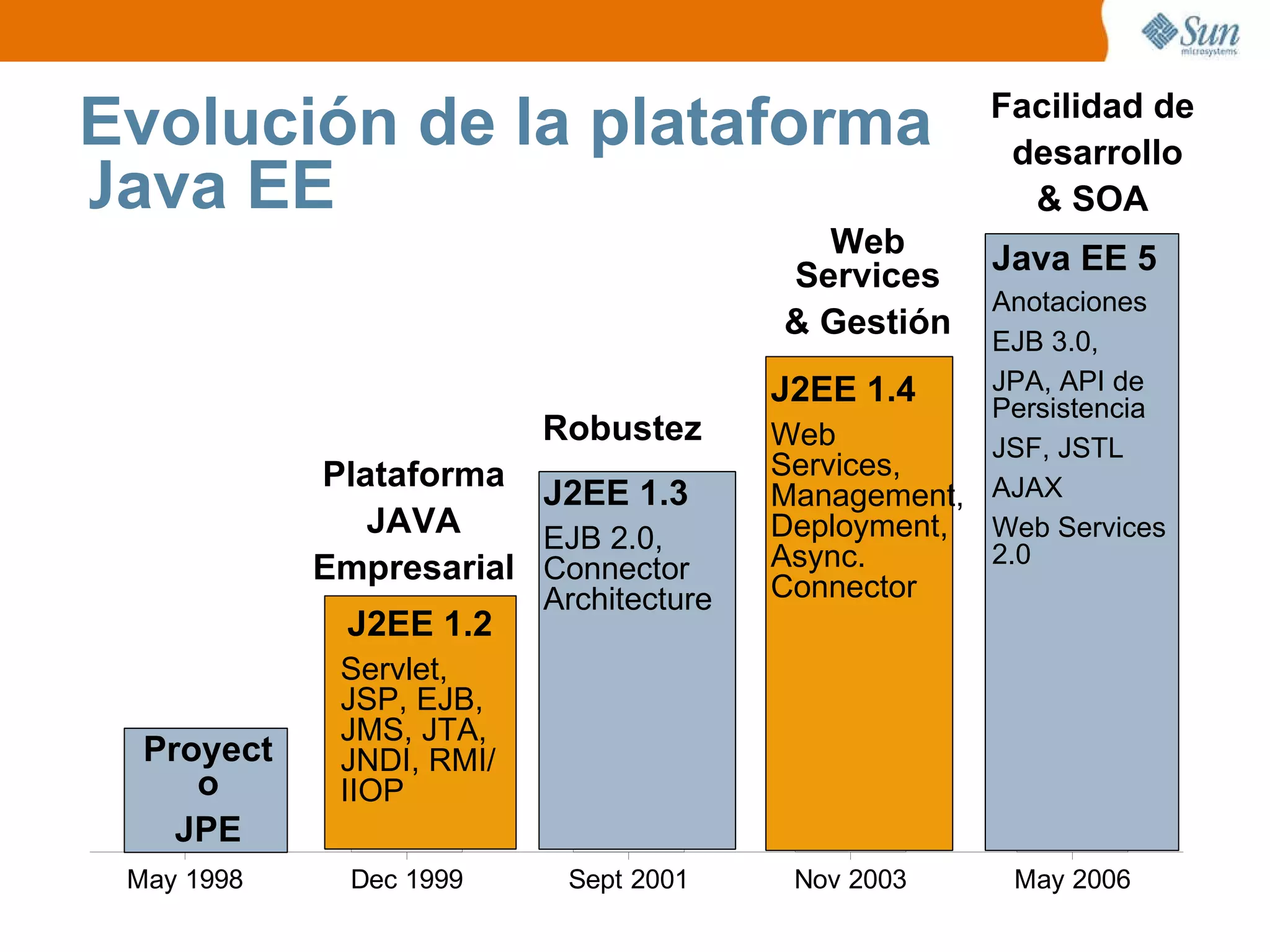 Evolución de la plataforma Java EE Proyecto JPE J2EE 1.2 Servlet, JSP, EJB, JMS, JTA, JNDI, RMI/IIOP J2EE 1.3 EJB 2.0, Connector Architecture J2EE 1.4 Web Services, Management, Deployment, Async. Connector Java EE 5 Anotaciones EJB 3.0, JPA, API de Persistencia JSF, JSTL AJAX Web Services 2.0 Robustez Web Services & Gestión Facilidad de desarrollo & SOA Plataforma JAVA Empresarial 