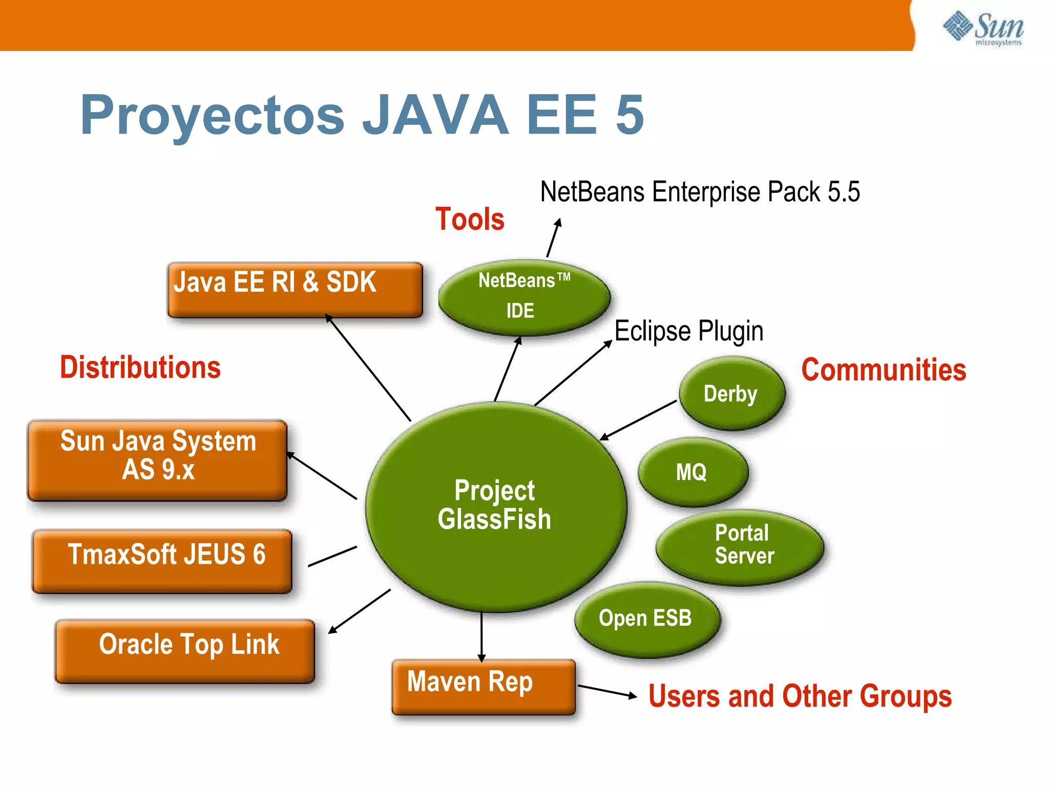 Proyectos JAVA EE 5 Project GlassFish Sun Java System  AS 9.x   Derby Open ESB Portal Server MQ Distributions Maven Rep Java EE RI & SDK Communities NetBeans™ IDE NetBeans Enterprise Pack 5.5 Tools Eclipse Plugin Users and Other Groups TmaxSoft JEUS 6 Oracle Top Link 