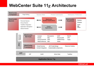 WebCenter Suite 11 g  Architecture Fusion Applications WebCenter Composer WebCenter Spaces WebCenter  Anywhere ADF AJAX Active Data JSF Taskflow WebCenter  Extension JDev WebCenter Services WebCenter Framework Portlet Runtime JSF Portlet Bridge Content Integration Resource Catalog Customizable components Content Discussions Wiki Presence/IM Events VOIP Personal Spaces Group Spaces Taskflow Integration Application Navigation Global Worklist Business Rules Process Customization Notifications / Preferences Desktop Wireless Voice MS Office Page Editing Application Server 11g WebCenter Enabled Applications Search Announcements RSS Relationships Lists WebConference Mail Notes Tasks 