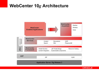 WebCenter 10 g  Architecture WebCenter Services Content Discussions Wiki Presence/IM Search VOIP WebCenter  Anywhere Desktop Wireless Voice WebCenter Enabled Applications WebCenter Framework Portlet Runtime JSF Portlet Bridge Content Integration Resource Catalog Customizable components Application Server 10g Release 3 WebCenter  Extension JDev ADF AJAX JSF 