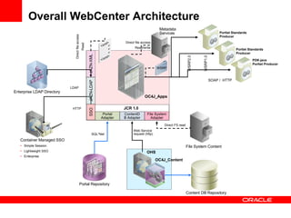 Overall WebCenter Architecture OC4J_Apps WSRP2.0 Portlet Standards Producer PDK-java Portlet Producer WSRP1.0 SOAP /  HTTP Portlet Standards Producer JCR 1.0 JAZN-XML Direct file access Read Portal Adapter SQL*Net Portal Repository OC4J_Content OHS ContentDB Adapter Web Service request (http) Content DB Repository File System Adapter Direct FS read File System Content Direct file access Read/write Metadata Services SSO HTTP Container Managed SSO Simple Session Lightweight SSO Enterprise JAZN-LDAP LDAP Enterprise LDAP Directory WSRP 