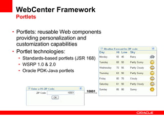 WebCenter Framework Portlets Portlets: reusable Web components providing personalization and customization capabilities Portlet technologies: Standards-based portlets (JSR 168) WSRP 1.0 & 2.0 Oracle PDK-Java portlets 10001 