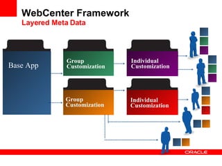 WebCenter Framework Layered Meta Data Base App Individual Customization Individual Customization Group Customization Group Customization 