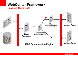 Jane’s Page John’s Page + + MDS Customization Engine WebCenter Framework Layered Meta Data Base Document User Customization Application Customization 