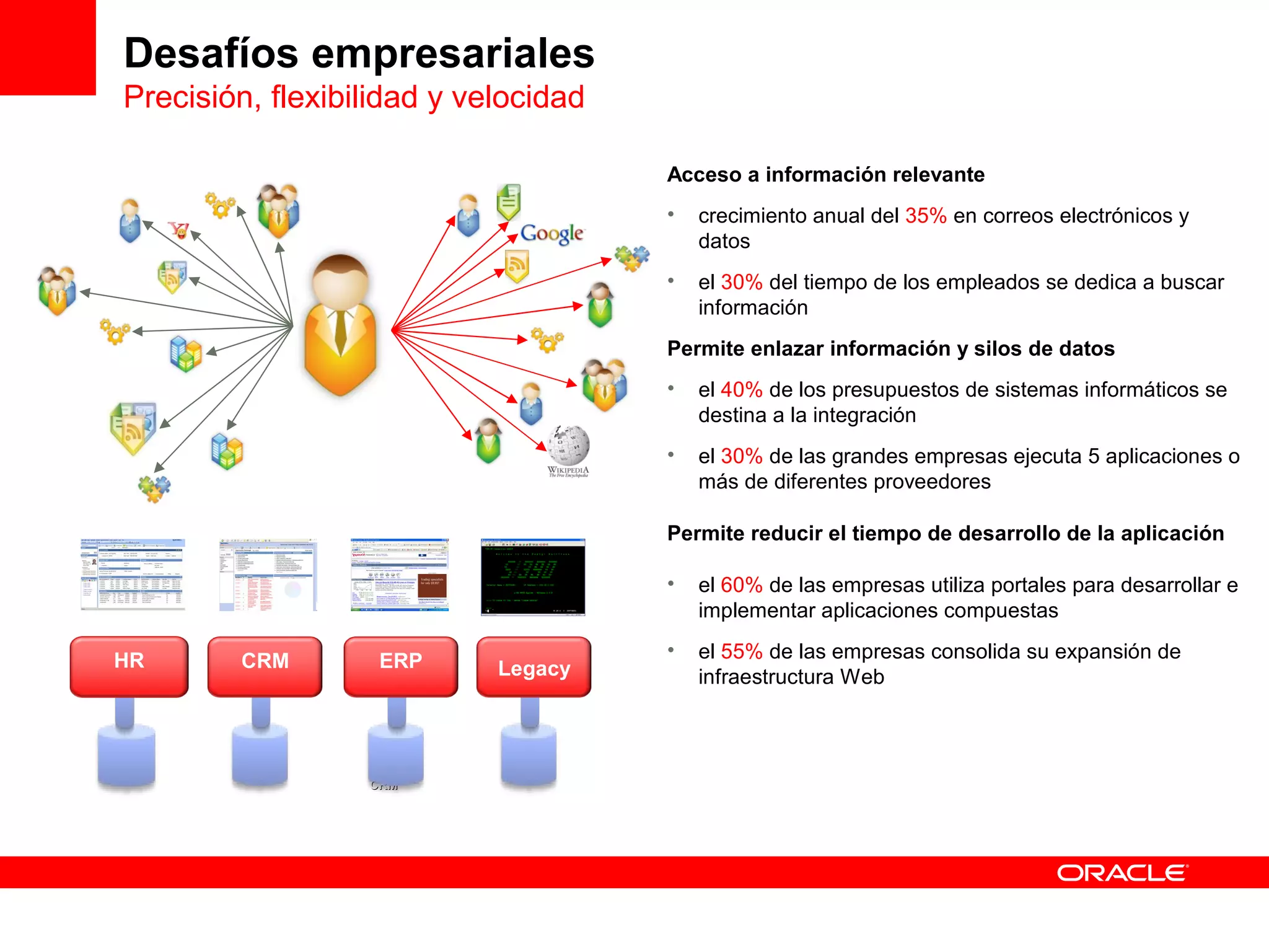 Desafíos empresariales
Precisión, flexibilidad y velocidad

                                      Acceso a información relevante
                                      •   crecimiento anual del 35% en correos electrónicos y
                                          datos
                                      •   el 30% del tiempo de los empleados se dedica a buscar
                                          información
                                      Permite enlazar información y silos de datos
                                      •   el 40% de los presupuestos de sistemas informáticos se
                                          destina a la integración
                                      •   el 30% de las grandes empresas ejecuta 5 aplicaciones o
                                          más de diferentes proveedores

                                      Permite reducir el tiempo de desarrollo de la aplicación

                                      •   el 60% de las empresas utiliza portales para desarrollar e
                                          implementar aplicaciones compuestas
                                      •   el 55% de las empresas consolida su expansión de
HR      CRM        ERP      Legacy        infraestructura Web



HRM                 ERP
                  CRM
 