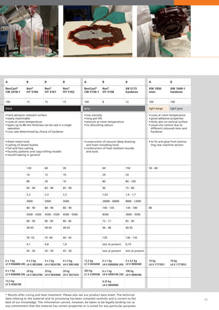 11
A
XW 1050
resin
100
light beige
	
•	cures at room temperature
•	good adhesive properties
•	sticks also on vertical surface
•	visual mix control due to
	 different coloured resin and
	hardener
•	to fix and glue from lamina-	 	
	 ting rear machine section
50 - 60
80
	
10 kg
LA V 1777831
A
RenCast®
CW 5156-1
100
grey	
	
•	low viscosity
•	long pot life
•	precure at room temperature
•	no disturbing odours
	
	
•	construction of vacuum deep-drawing 	
	 and foam moulding tools
•	construction of heat resistant moulds 	
	 and tools	
	
	
	
12,5 kg
LC V 0836008
265 kg
LC V 2209508
B
XW 1049-1
hardener
100
light grey
10 kg
LA V 1777853
B
Ren®
HY 5158
8
60
24
80
90
1,62
20000 - 30000
140 - 145
8500
72 - 77
46 - 48
130
test at present
test at present
6 x 1 kg
LH V 0900008 (49)
6 x 1 kg
LH V 0900108 (59)
6,25 kg
LH V 0899908
B
XB 5173
hardener
12
150
24
80 - 100
75 - 80
1,6 - 1,7
8000 - 12000
130 - 180
3000 - 3500
85 - 90
40-45
130 - 135
0,19
test at present
4 x 4,5 kg
LH V 0890408
190 kg
LH V 0890308
A
RenCast®
CW 2418-1
100
black
	
•	hard abrasion resistant surface
•	easily machinable
•	cures at room temperature
•	layers up to 80 mm thickness can be cast in a single
	operation
•	cure rate determined by choice of hardener	
•	sheet metal tools
•	casting of dowel bushes
•	full and face casting
•	foundry patterns and copy-milling models
•	mould making in general	 	 	
			
	
				
		
			
	
6 x 1 kg
LCV 0566808 (49)
6 x 1 kg
LCV 0566908 (59)
13,5 kg
LC V 0566708
B
Ren®
HY 5160
15
120
16
80
85 - 90
2,3
4000
80 - 90
4500 - 5500
80 - 90
40-45
50 -55
0,1
45 - 50
4 x 2 kg
LH V 0833808
20 kg
LH V 0833708
B
Ren®
HY 5161
15
60
12
20
85 - 90
2,3
5000
80 - 90
4500 - 5500
80 - 85
40-45
55 -60
0,8
45 - 50
4 x 2 kg
LH V 0834708
20 kg
LH V 0834608
B
Ren®
HY 5162
15
30
10
10
85 - 90
2,3
5000
80 - 90
4500 - 5500
80 - 85
40-45
60 - 65
1,0
45 - 50
4 x 2 kg
LH V 0901408
20 kg
LH V 5821024
* Results after curing and heat treatment. Please also see our product data sheet. The technical
data relating to the material and its processing has been compiled carefully and is correct to the
best of our knowledge. The information cannot, however, be taken to be legally binding nor as
any commitment that the material has certain properties or is suited for any particular purposes.
 