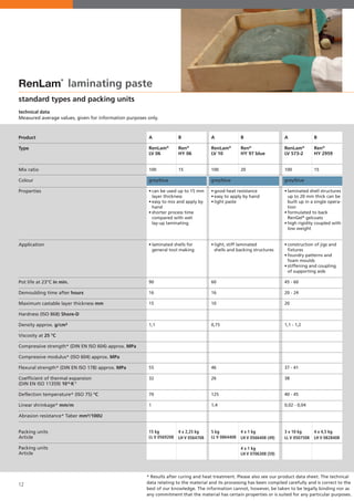 12
standard types and packing units
technical data
Measured average values, given for information purposes only.
RenLam
®
laminating paste
A
RenLam®
LV 06
100
grey/blue	
	
•	can be used up to 15 mm 	
	 layer thickness
•	easy to mix and apply by 	
	hand
•	shorter process time
	 compared with wet
	 lay-up laminating
•	laminated shells for
	 general tool making
90
16
15
1,1
55
32
70
1
	
15 kg
LL V 0569208
A
RenLam®
LV 10
100
grey/blue	
	
•	good heat resistance
•	easy to apply by hand
•	light paste
•	light, stiff laminated 	
	 shells and backing structures
60
16
10
0,75
46
26
125
1,4
	
5 kg
LL V 0864408
A
RenLam®
LV 573-2
100
grey/blue	
	
•	laminated shell structures 	
	 up to 20 mm thick can be 	
	 built up in a single opera-	
	tion
•	formulated to back
	RenGel®
gelcoats
•	high rigidity coupled with 	
	 low weight
•	construction of jigs and 	
	fixtures
•	foundry patterns and 	
	 foam moulds
•	stiffening and coupling
	 of supporting aids
45 - 60
20 - 24
20
1,1 - 1,2
37 - 41
38
40 - 45
0,02 - 0,04
	
3 x 10 kg
LL V 0507508
B
Ren®
HY 06
15
4 x 2,25 kg
LH V 0564708
B
Ren®
HY 97 blue
20
4 x 1 kg
LH V 0566408 (49)
4 x 1 kg
LH V 0706308 (59)
B
Ren®
HY 2959
15
4 x 4,5 kg
LH V 0828408
* Results after curing and heat treatment. Please also see our product data sheet. The technical
data relating to the material and its processing has been compiled carefully and is correct to the
best of our knowledge. The information cannot, however, be taken to be legally binding nor as
any commitment that the material has certain properties or is suited for any particular purposes.
Product
Type
Mix ratio
Colour
Properties
Application
Pot life at 23°C in min.
Demoulding time after hours
Maximum castable layer thickness mm
Hardness (ISO 868) Shore-D
Density approx. g/cm³
Viscosity at 25 °C
Compressive strength* (DIN EN ISO 604) approx. MPa
Compressive modulus* (ISO 604) approx. MPa
Flexural strength* (DIN EN ISO 178) approx. MPa
Coefficient of thermal expansion
(DIN EN ISO 11359) 10-6.K-1
Deflection temperature* (ISO 75) °C
Linear shrinkage* mm/m
Abrasion resistance* Taber mm³/100U
Packing units
Article
Packing units
Article
 