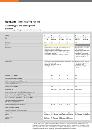 14
RenLam
®
laminating resins
A
RenLam®
CY 219
100
beige	
	
•	high mechanical strength at room temperature
•	tack-free at room temperature
•	highly compatible with glass fabrics and fillers
•	tack-free with choice of pot life and curing rate
	 according to hardener		
•	can be filled with mineral or metal materials
		
•	construction of jigs, foundry patterns and tooling aids
•	general tool building
•	wet lay-up tools using glass ply
•	backing structures	 	
		
			
25 kg
LL V 1684353
225 kg
LL V 1774971
B
Ren®
HY 5160
50
80
16
1,1
900 -1000
45 - 50
4 x 2 kg
LH V 0833808
20 kg
LH V 0833708
B
Ren®
HY 5161
50
40
12
1,1
1000 - 1200
50 - 55
4 x 2 kg
LH V 0834708
20 kg
LH V 0834608
B
Ren®
HY 5162
50
20
12
1,1
1000 - 1100
55 - 60
4 x 2 kg
LH V 0901408
20 kg
LH V 5821024
A
RenLam®
LW 5157
100
grey
•	good wetting properties
•	long pot life
•	can be precured at room 	
	temperature
•	enhanced dimensional 	
	 stability under heat up to 	
	 approximately 130 °C
•	construction of vacuum 	
	 deep-drawing and foam 	
	 moulding tools
• ancillary tooling and fix-	
	tures
40
24
1,3
2500 - 3000
130
27 kg
LL V 0829908
B
Ren®
HY 5159
11
6 x 0,8 kg
LH V 0900208
* Results after curing and heat treatment. Please also see our product data sheet. The technical data
relating to the material and its processing has been compiled carefully and is correct to the best of our
knowledge. The information cannot, however, be taken to be legally binding nor as any commitment
that the material has certain properties or is suited for any particular purposes.
standard types and packing units
technical data
Measured average values, given for information purposes only.
Product
Type
Mix ratio
Colour
Properties
Application
Pot life at 23°C in min.
Demoulding time after hours
Maximum castable layer thickness mm
Hardness (ISO 868) Shore-D
Density approx. g/cm³
Viscosity at 25 °C
Compressive strength* (DIN EN ISO 604) approx. MPa
Compressive modulus* (ISO 604) approx. MPa
Flexural strength* (DIN EN ISO 178) approx. MPa
Coefficient of thermal expansion
(DIN EN ISO 11359) 10-6.K-1
Deflection temperature* (ISO 75) °C
Linear shrinkage* mm/m
Abrasion resistance* Taber mm³/100U
Packing units
Article
Packing units
Article
 